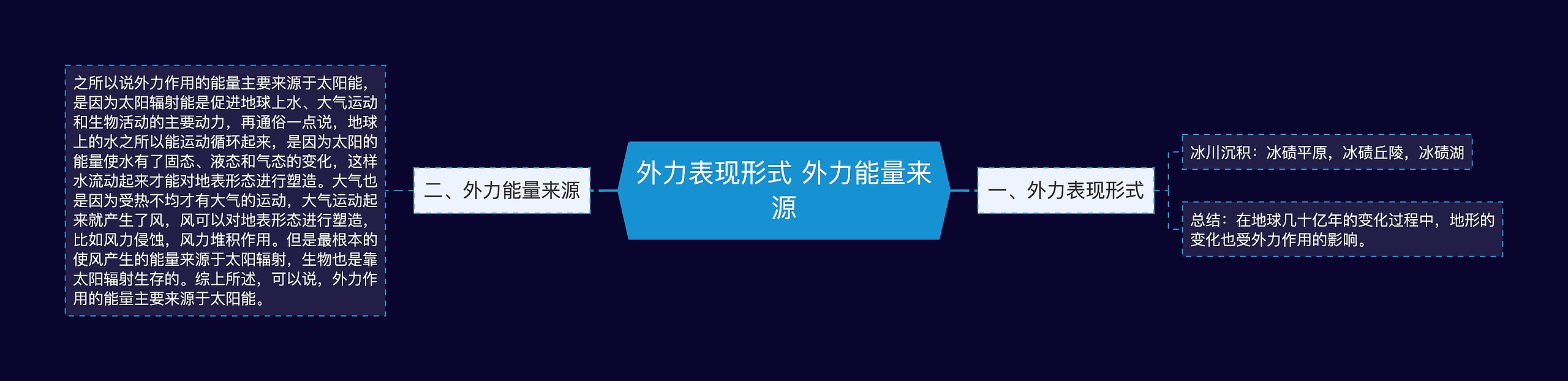 外力表现形式 外力能量来源思维导图