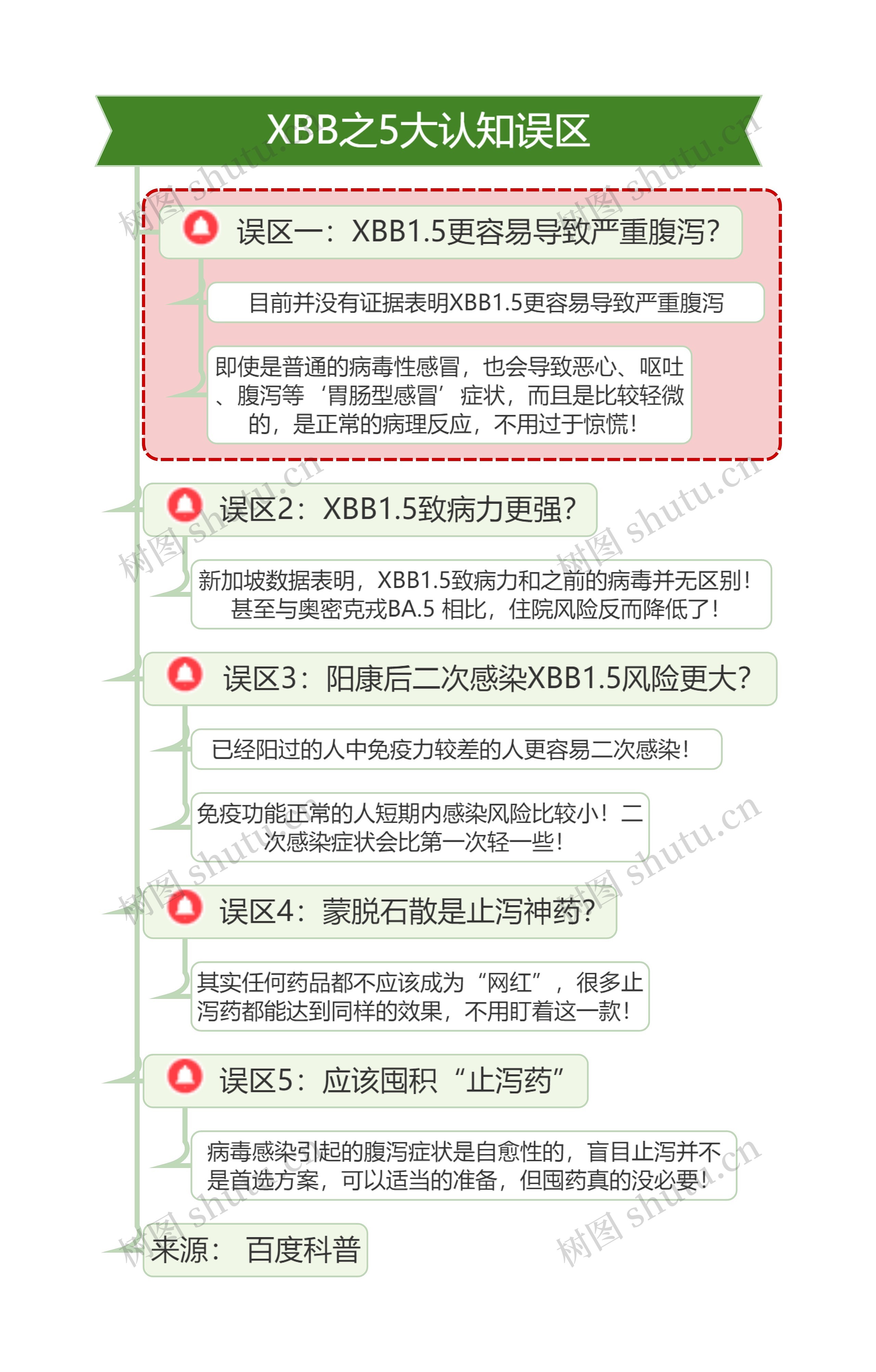 XBB之5大认知误区思维导图