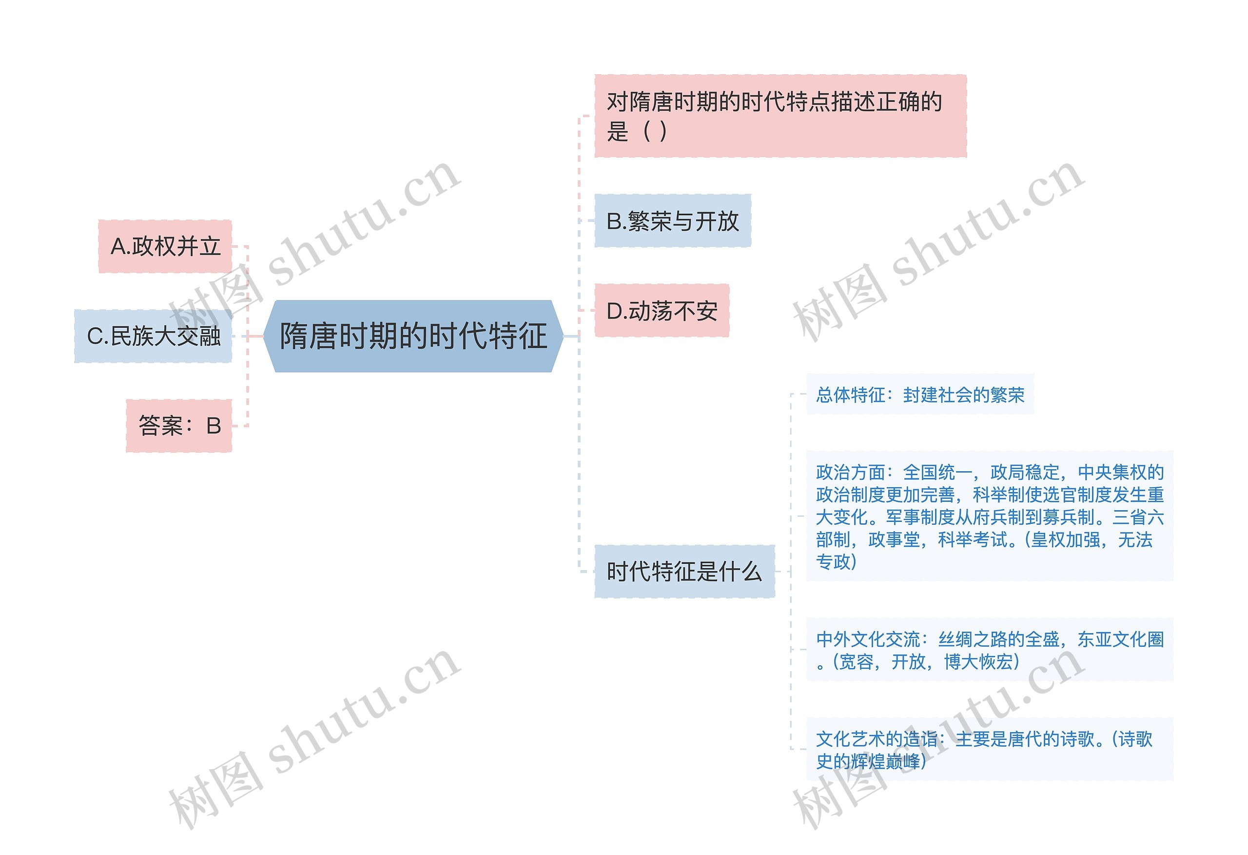 隋唐时期的时代特征思维导图