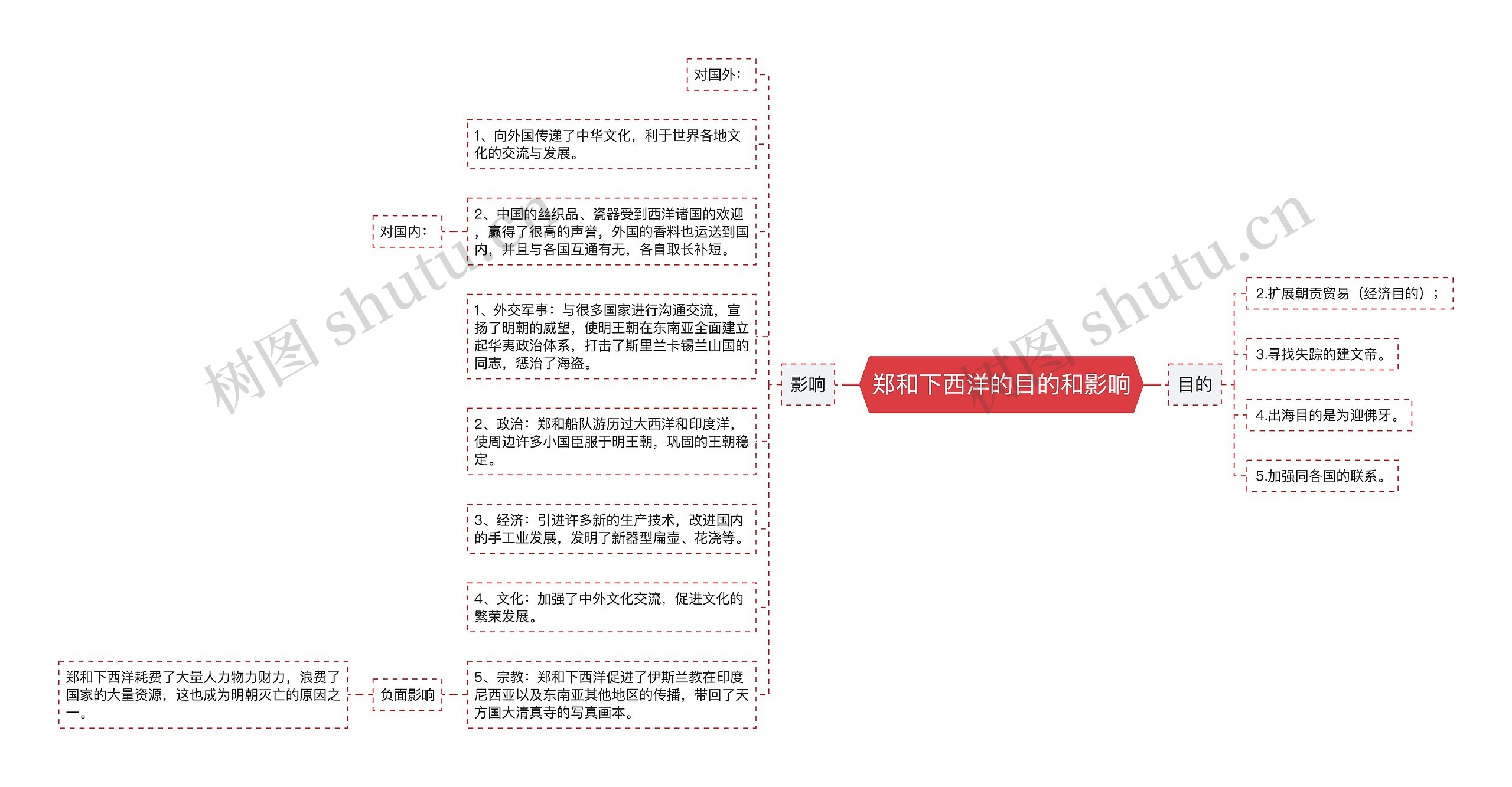 郑和下西洋的目的和影响思维导图