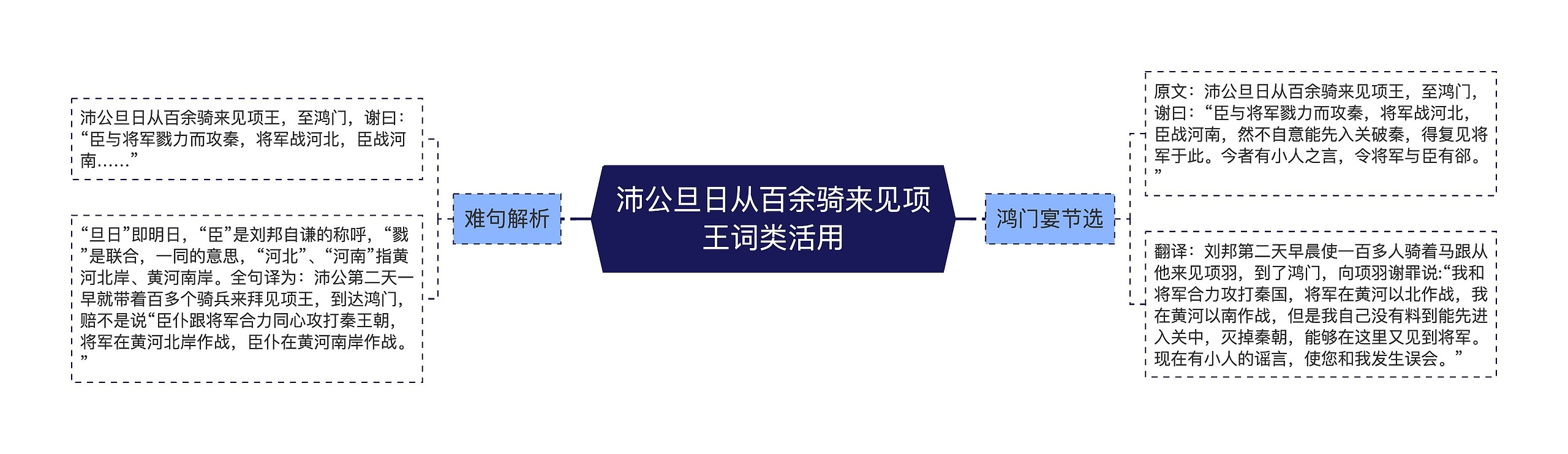 沛公旦日从百余骑来见项王词类活用思维导图