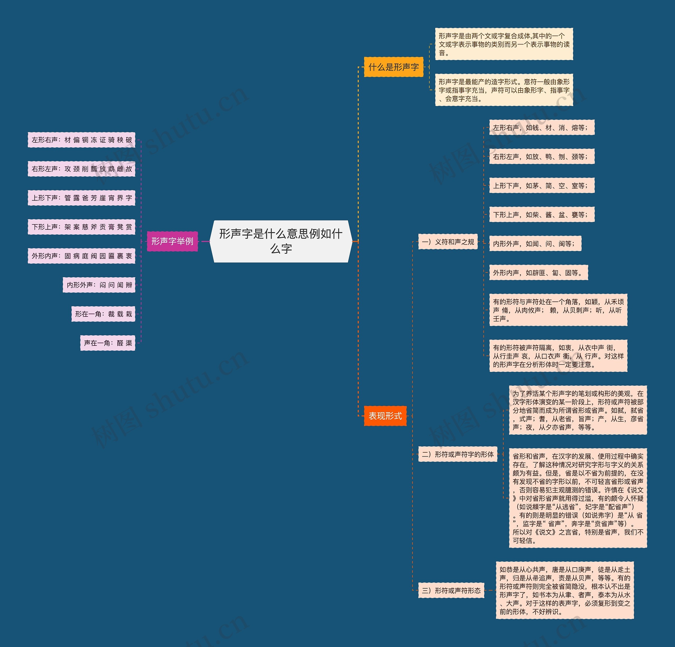 形声字是什么意思例如什么字思维导图