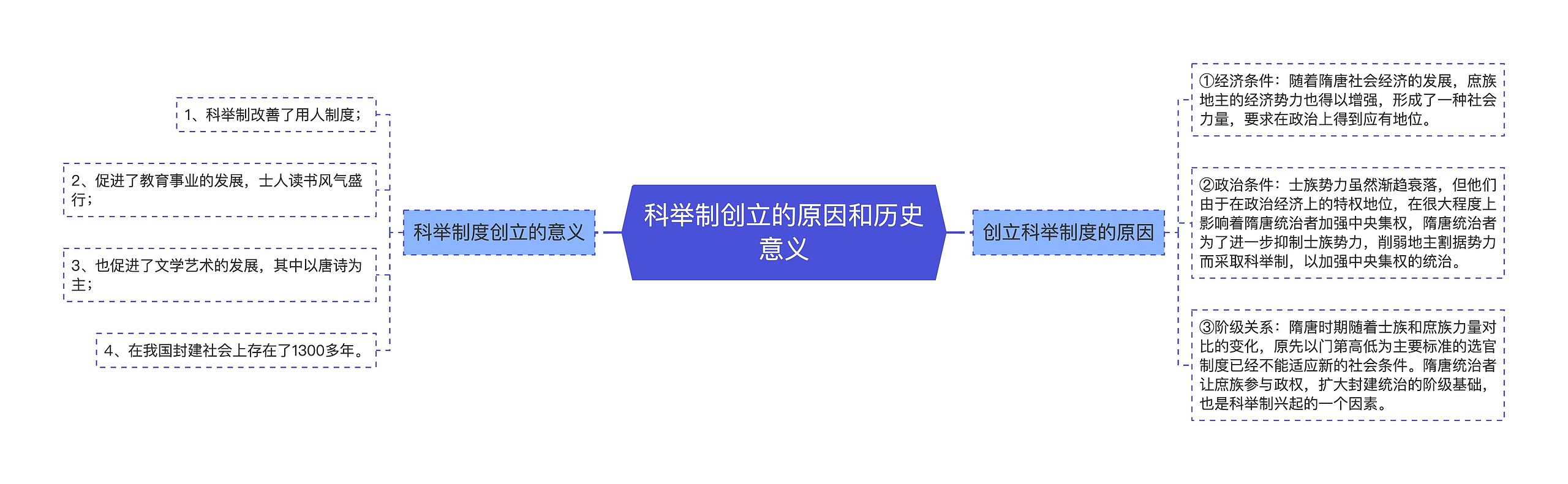 科举制创立的原因和历史意义思维导图