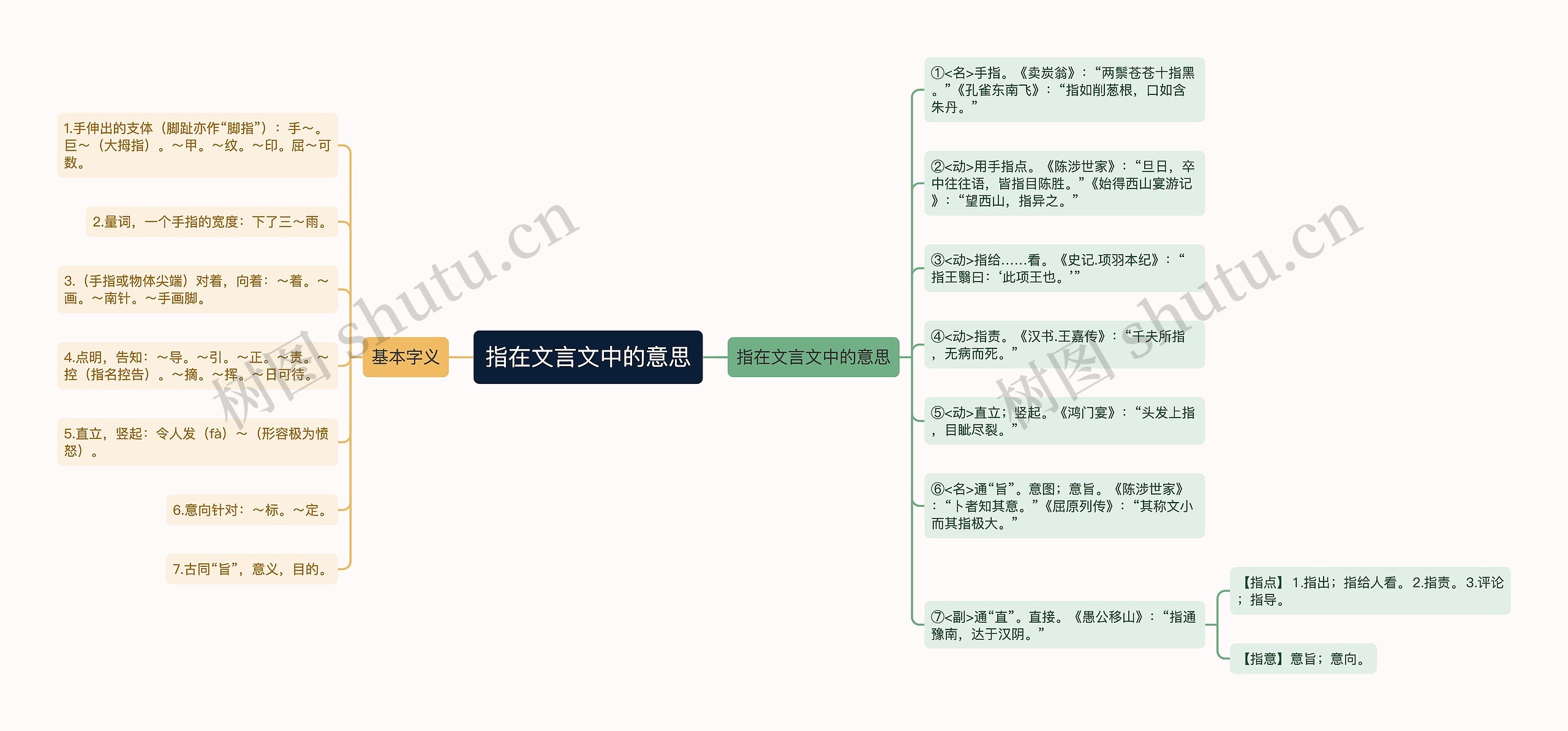 指在文言文中的意思思维导图