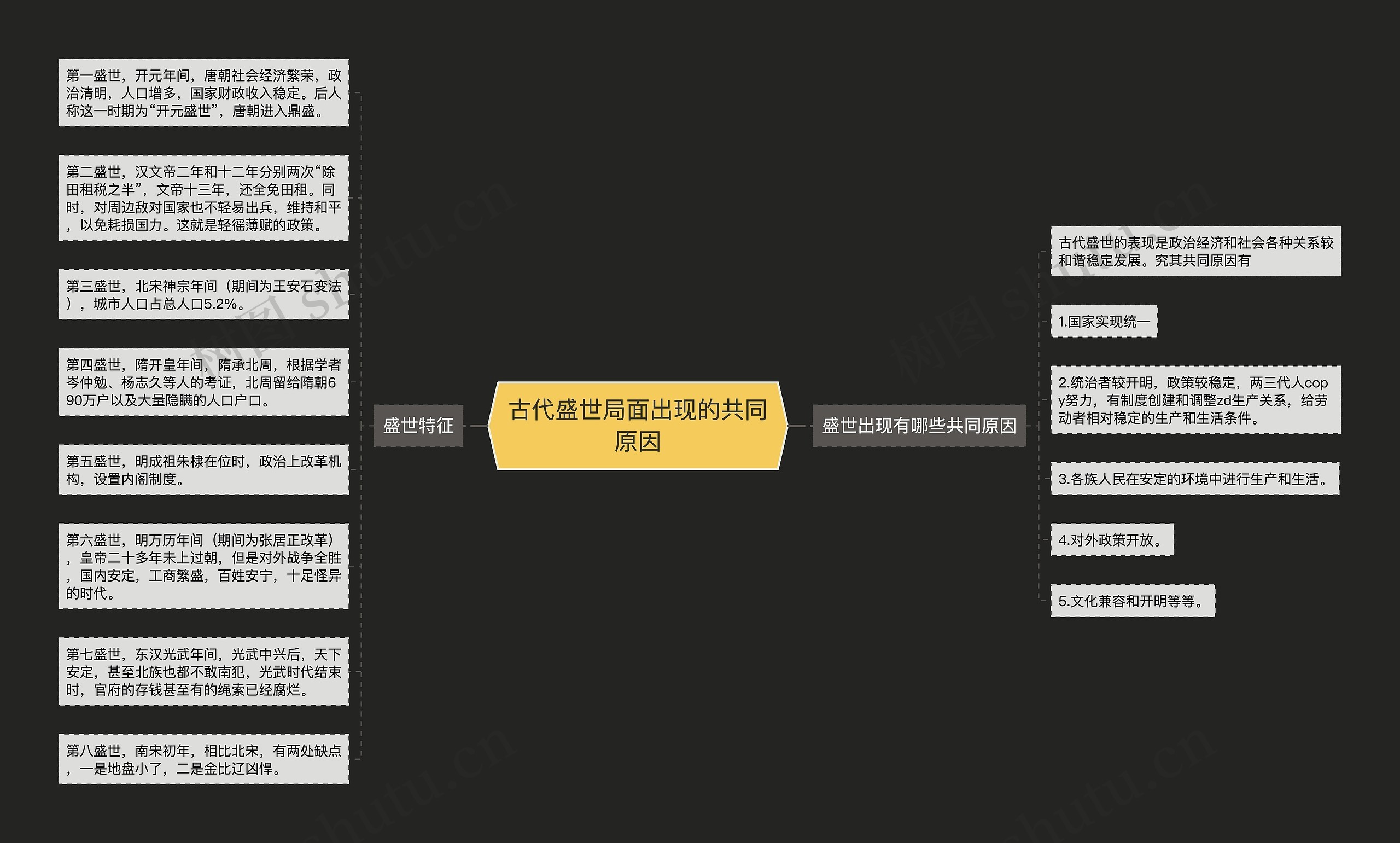 古代盛世局面出现的共同原因思维导图