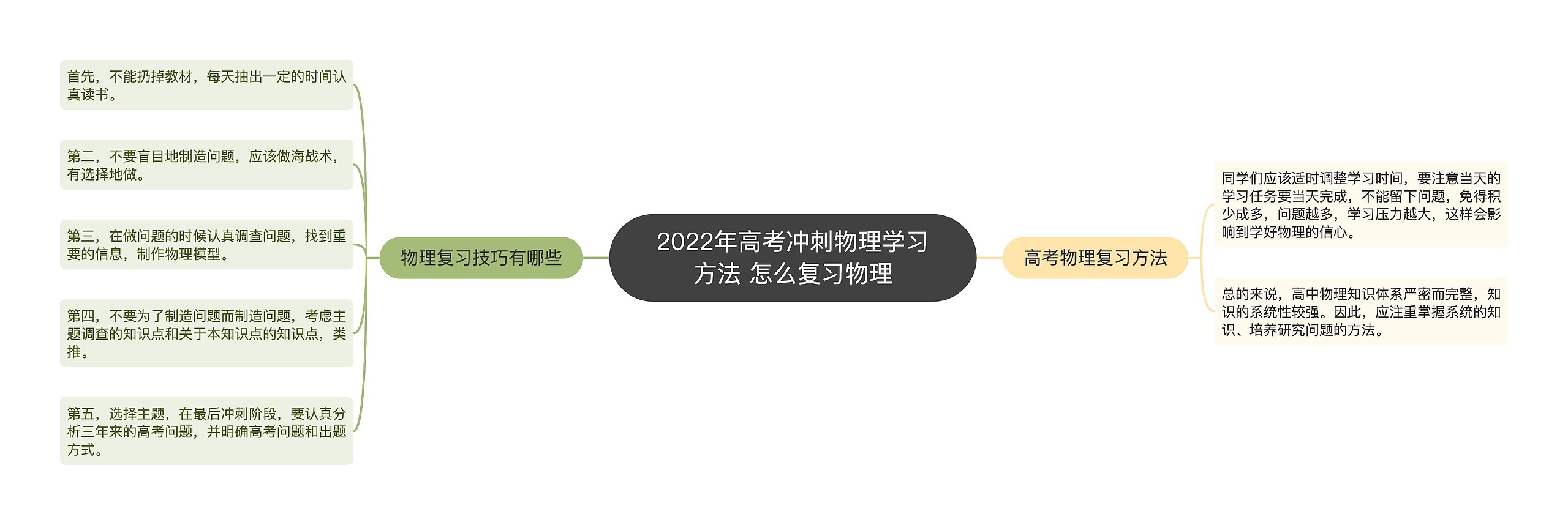 2022年高考冲刺物理学习方法 怎么复习物理思维导图