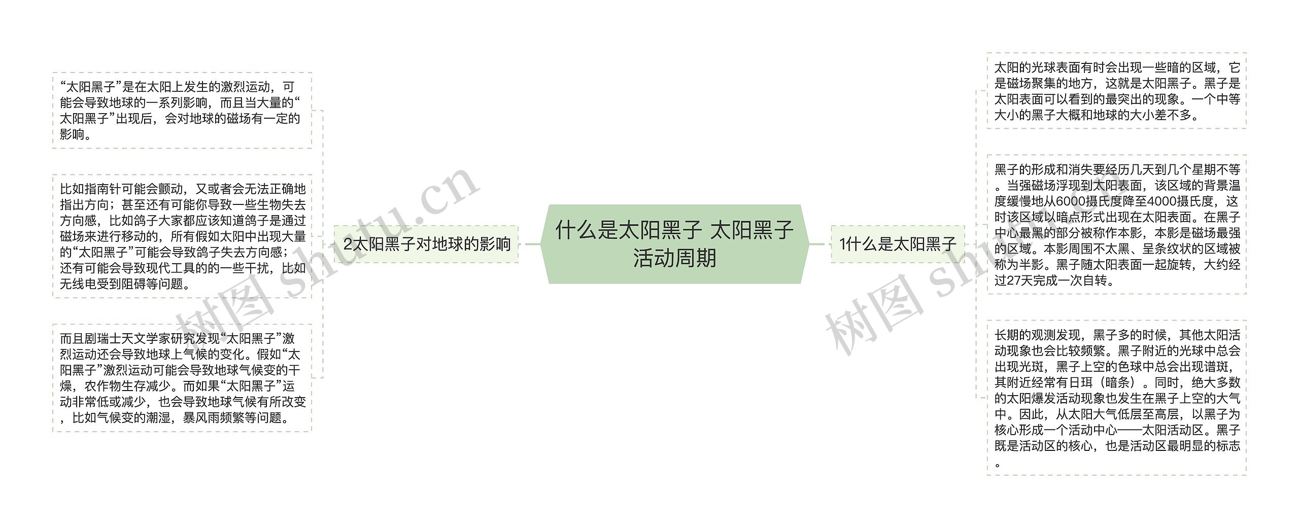 什么是太阳黑子 太阳黑子活动周期思维导图高清图 什么是太阳黑子 太阳黑子活动周期思维导图