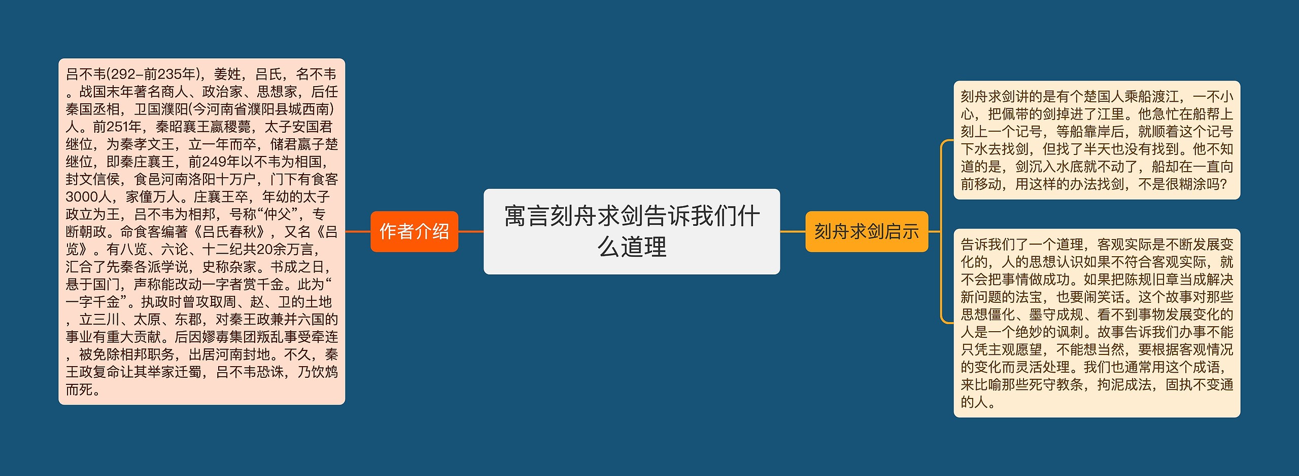 寓言刻舟求剑告诉我们什么道理思维导图