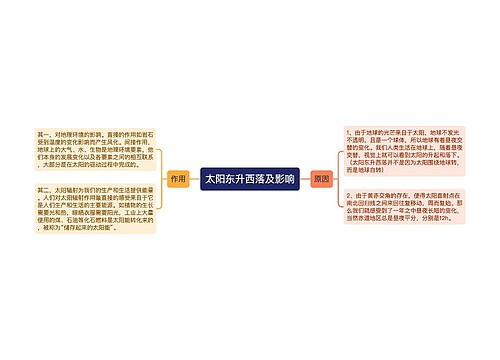 ​太阳东升西落及影响