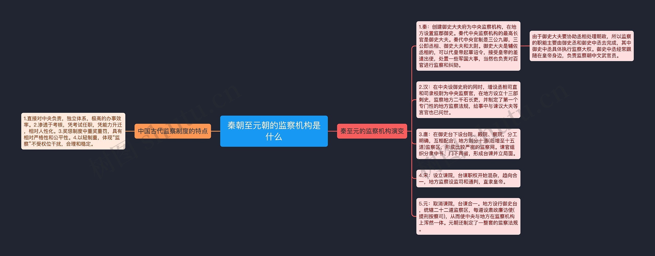 秦朝至元朝的监察机构是什么