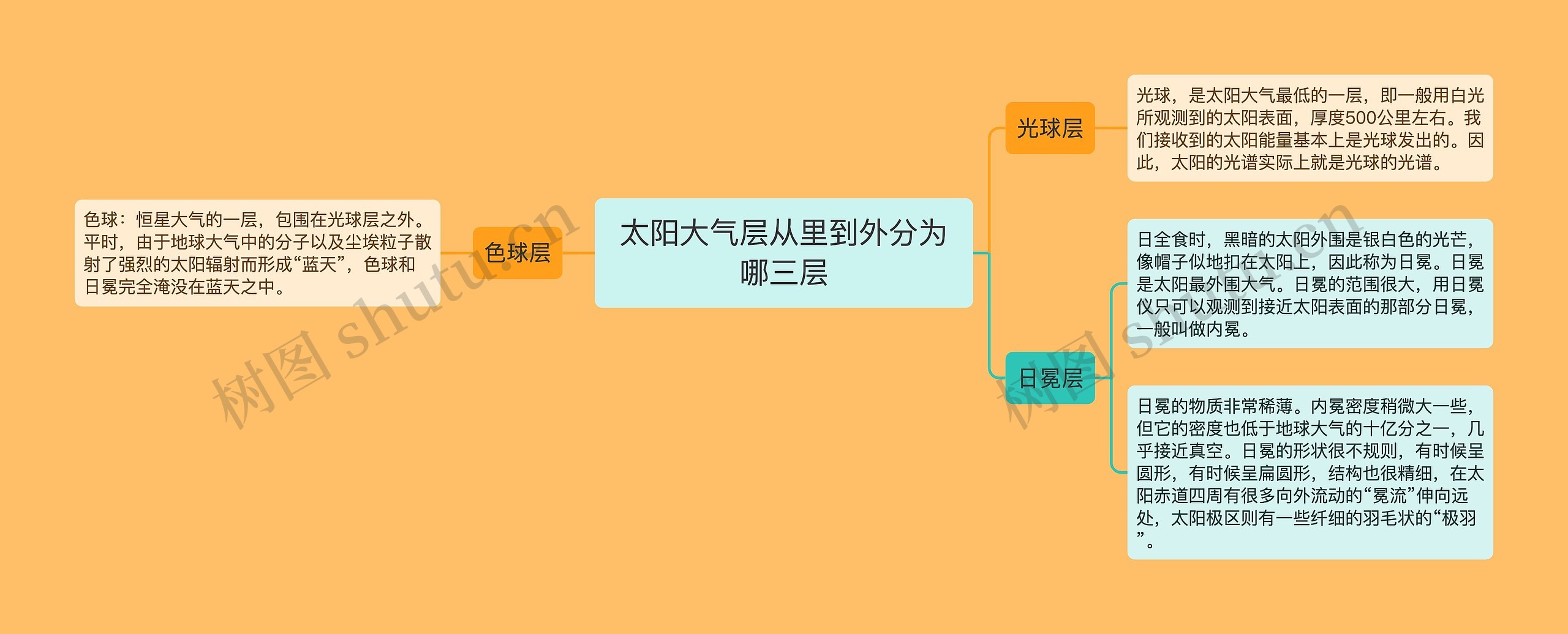 太阳大气层从里到外分为哪三层思维导图