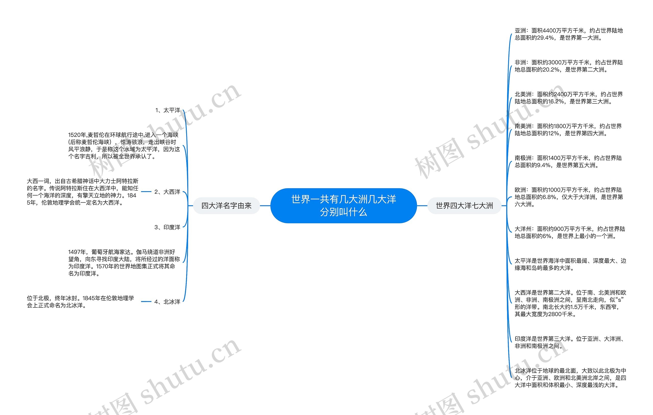 世界一共有几大洲几大洋分别叫什么思维导图