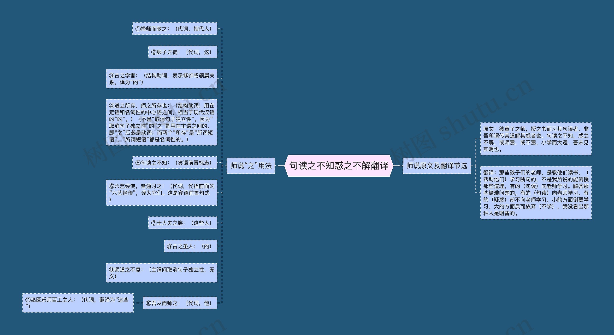 句读之不知惑之不解翻译思维导图