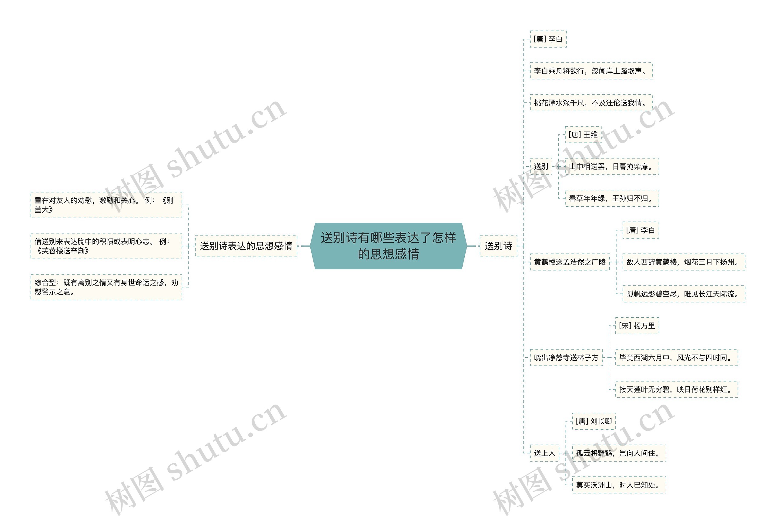 送别诗有哪些表达了怎样的思想感情思维导图