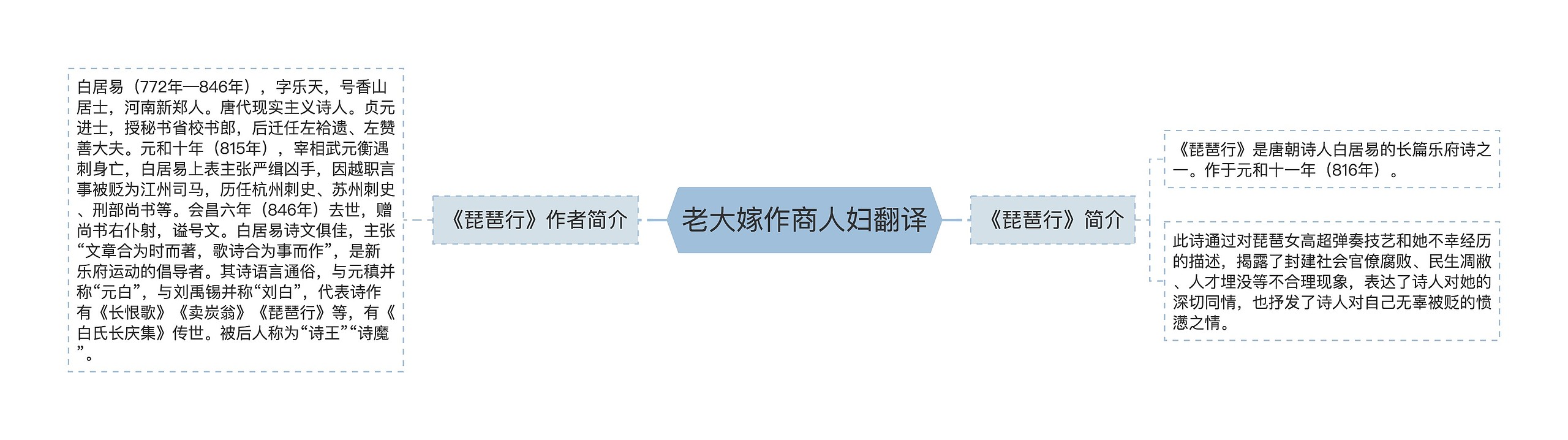 老大嫁作商人妇翻译思维导图