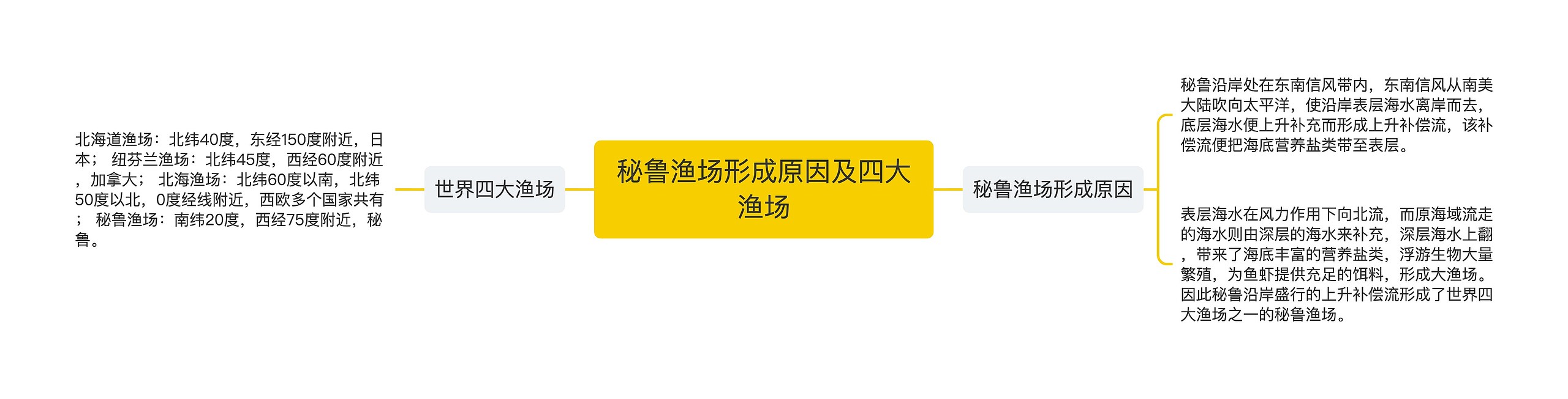 秘鲁渔场形成原因及四大渔场