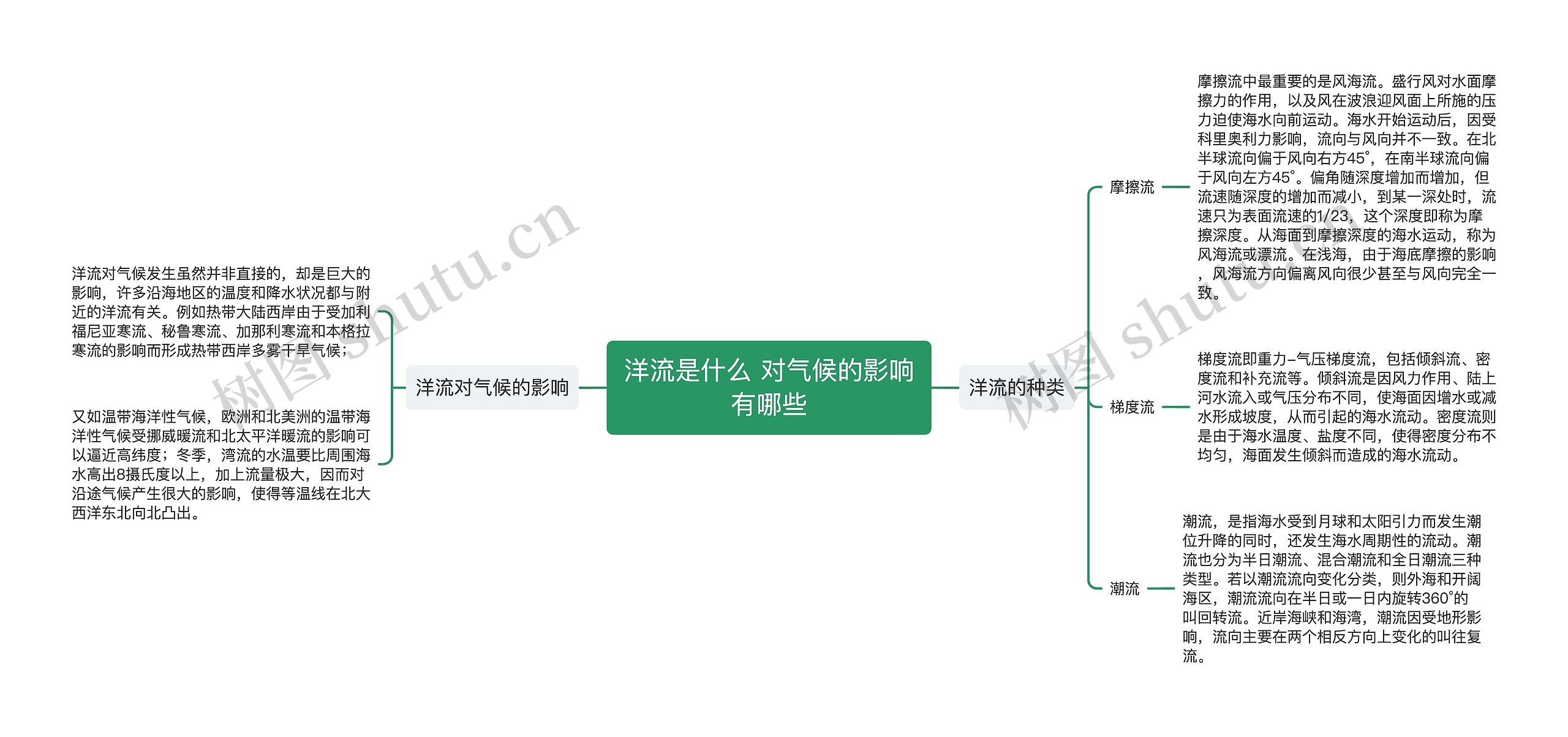 洋流是什么 对气候的影响有哪些思维导图