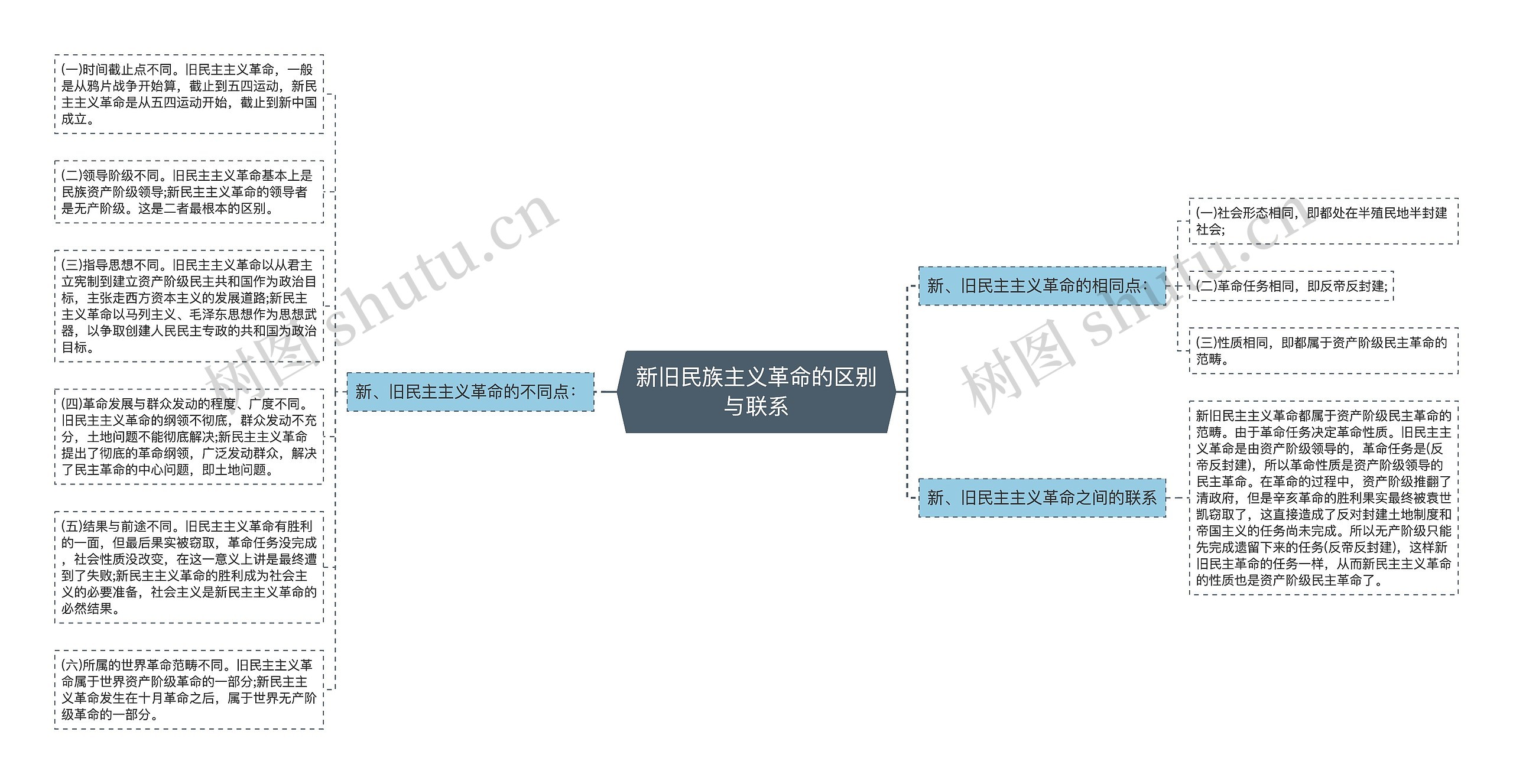 新旧民族主义革命的区别与联系