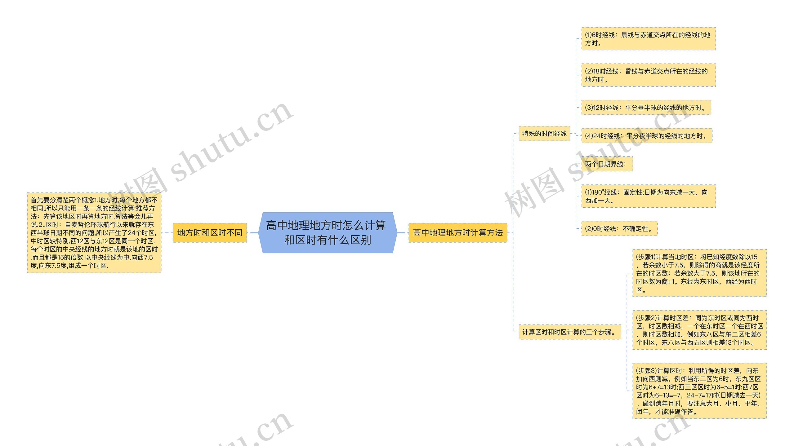 高中地理地方时怎么计算 和区时有什么区别思维导图