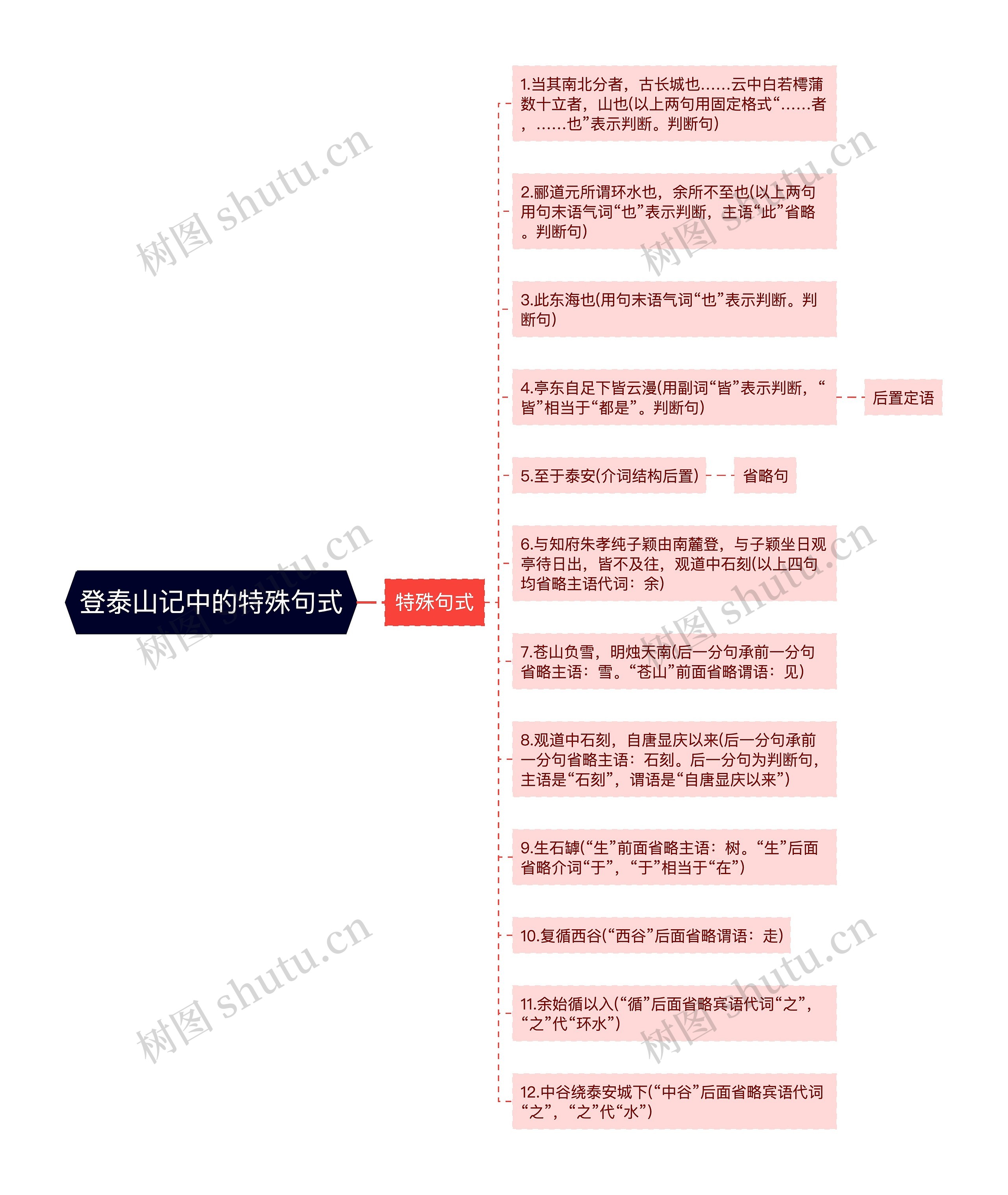 登泰山记中的特殊句式思维导图