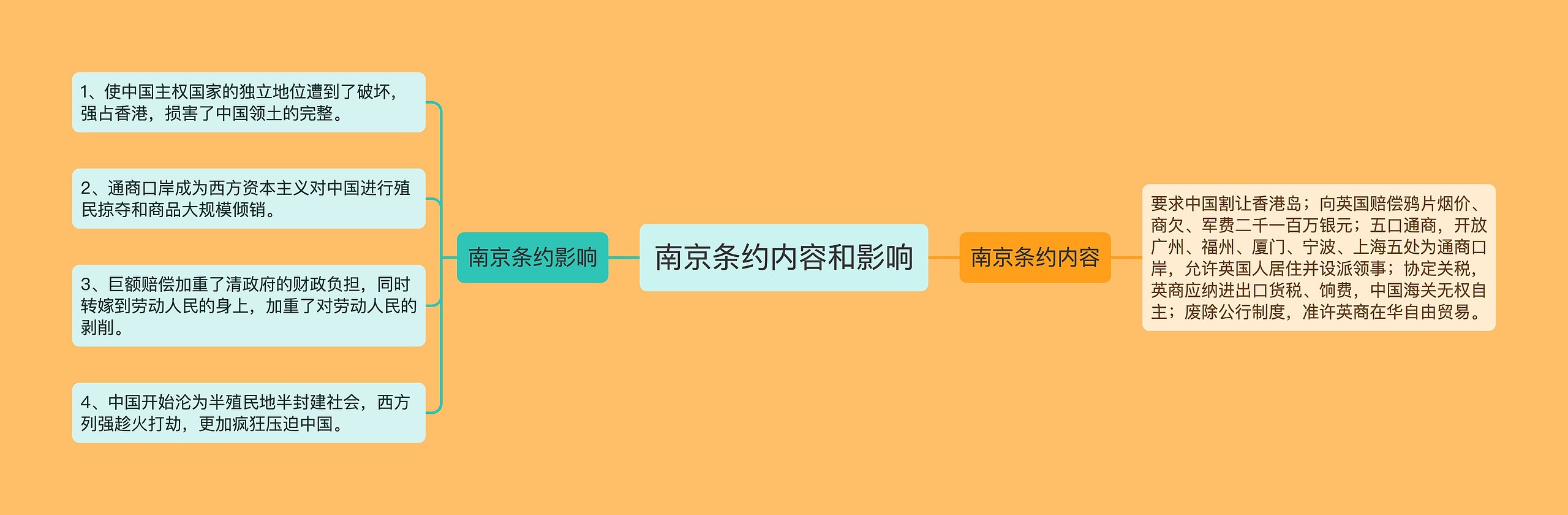 南京条约内容和影响思维导图