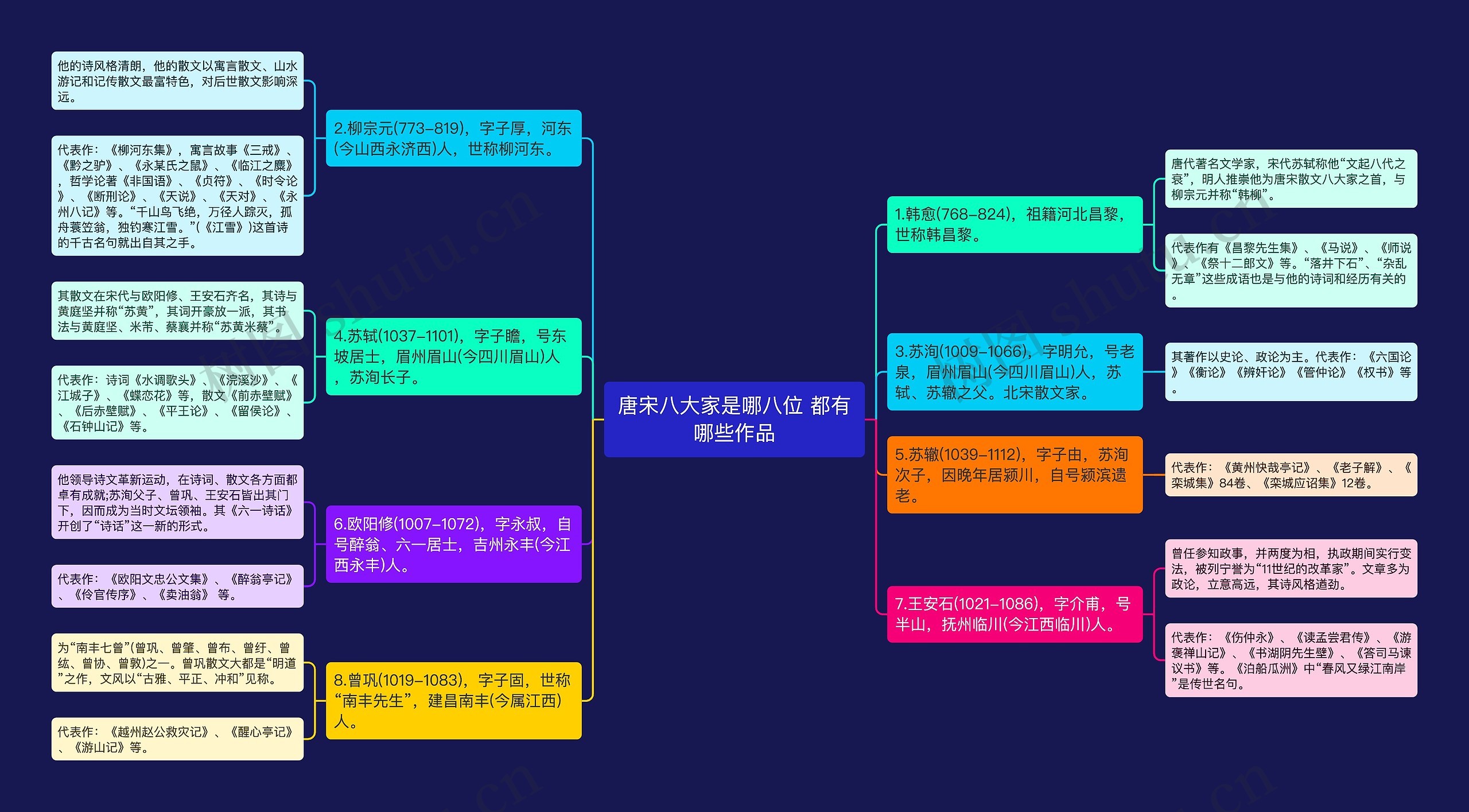 唐宋八大家是哪八位 都有哪些作品思维导图