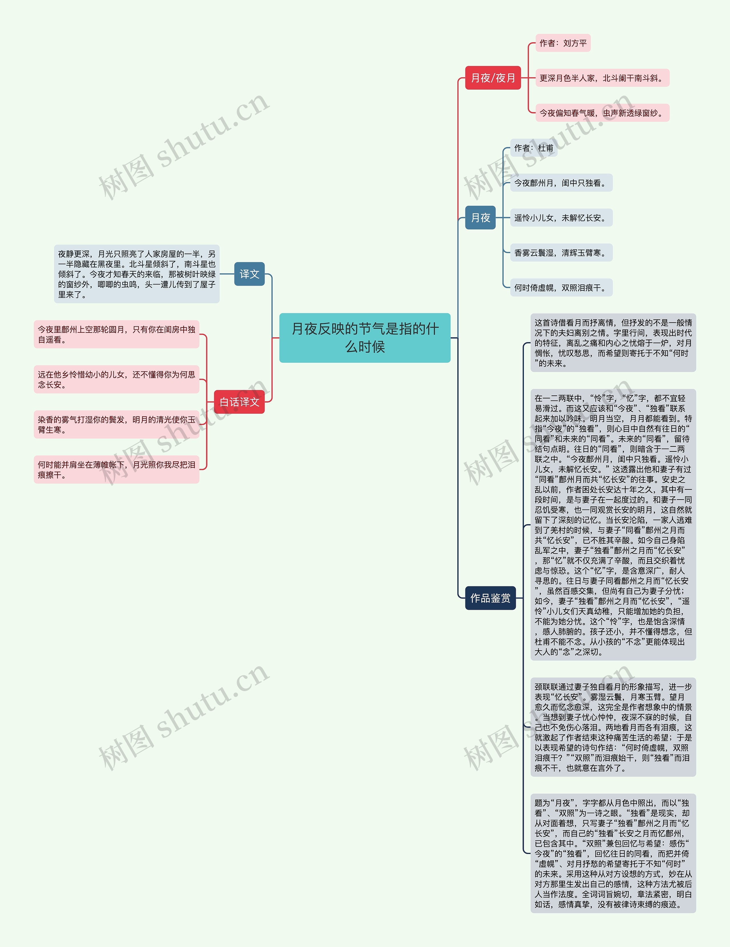 月夜反映的节气是指的什么时候思维导图