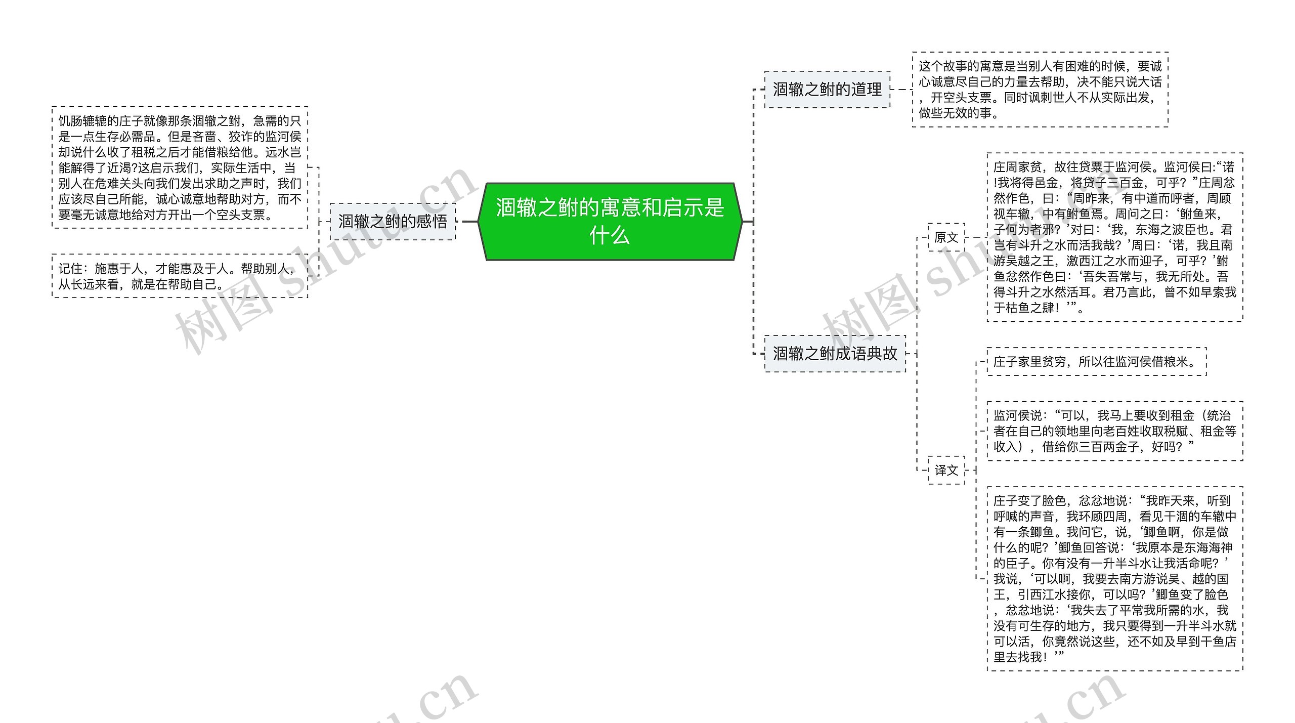 涸辙之鲋的寓意和启示是什么思维导图