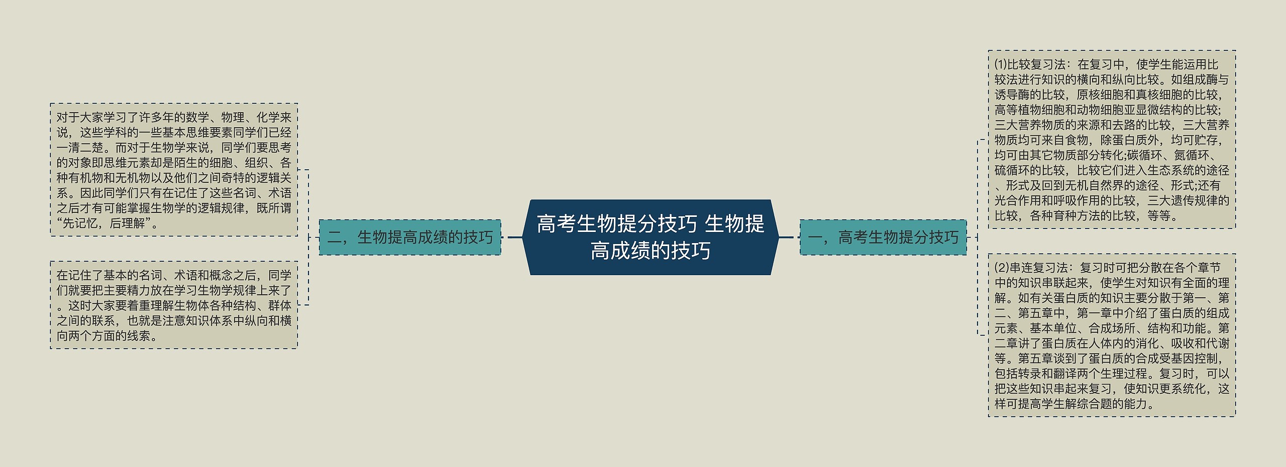 高考生物提分技巧 生物提高成绩的技巧