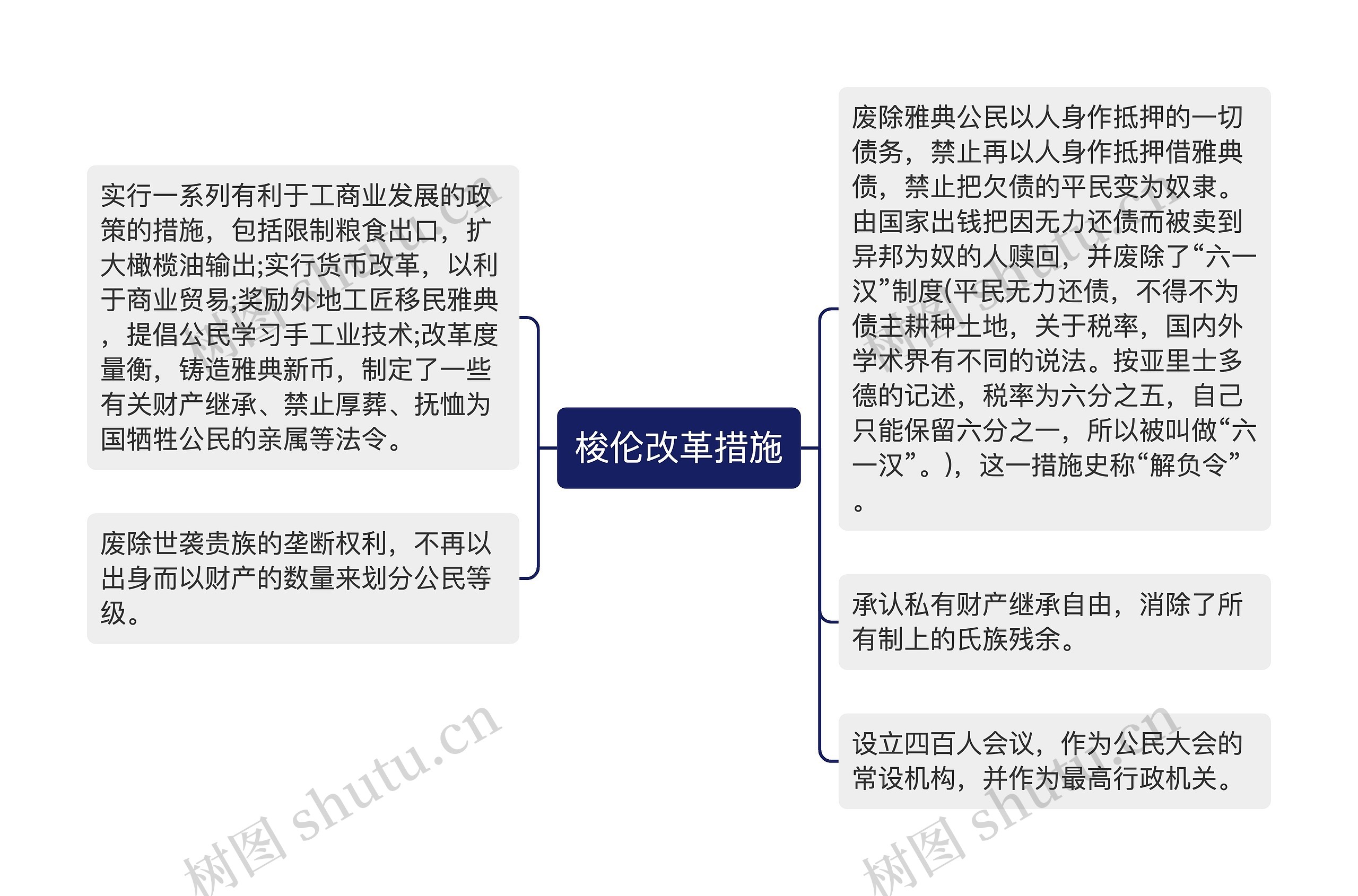 梭伦改革措施思维导图