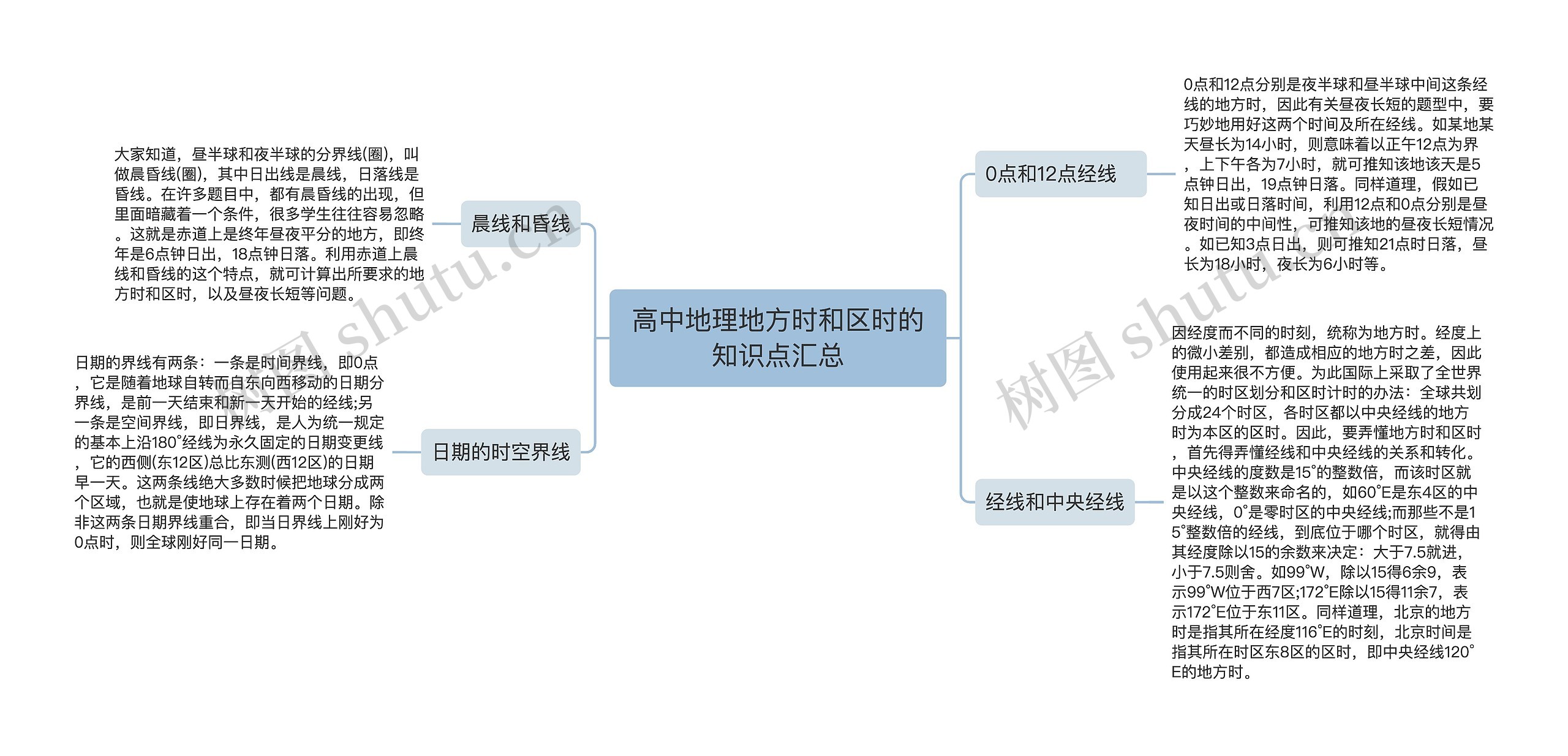 高中地理地方时和区时的知识点汇总