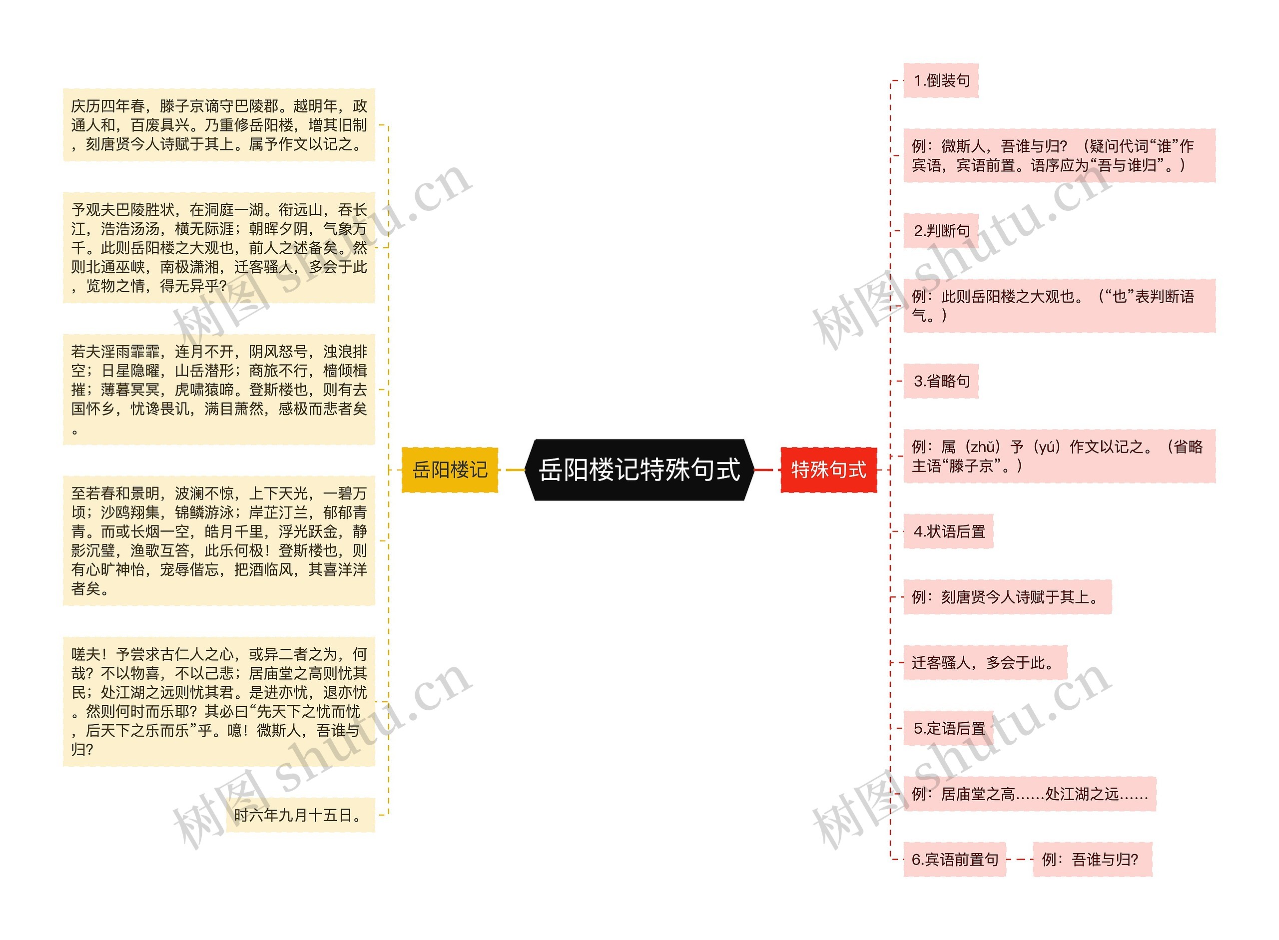 岳阳楼记特殊句式思维导图