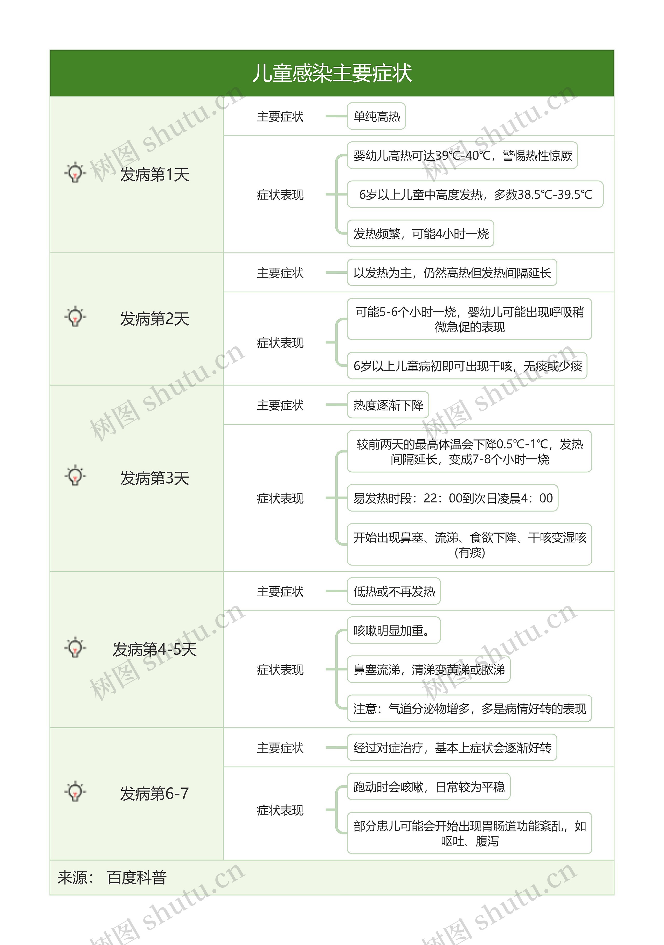 儿童感染主要症状