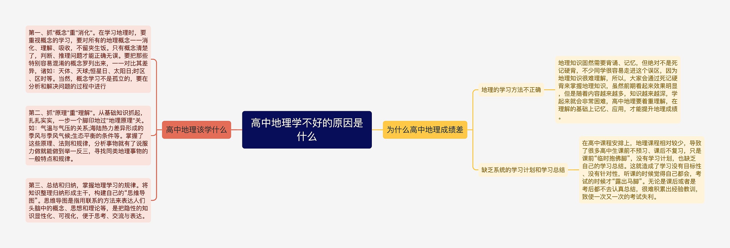 高中地理学不好的原因是什么思维导图