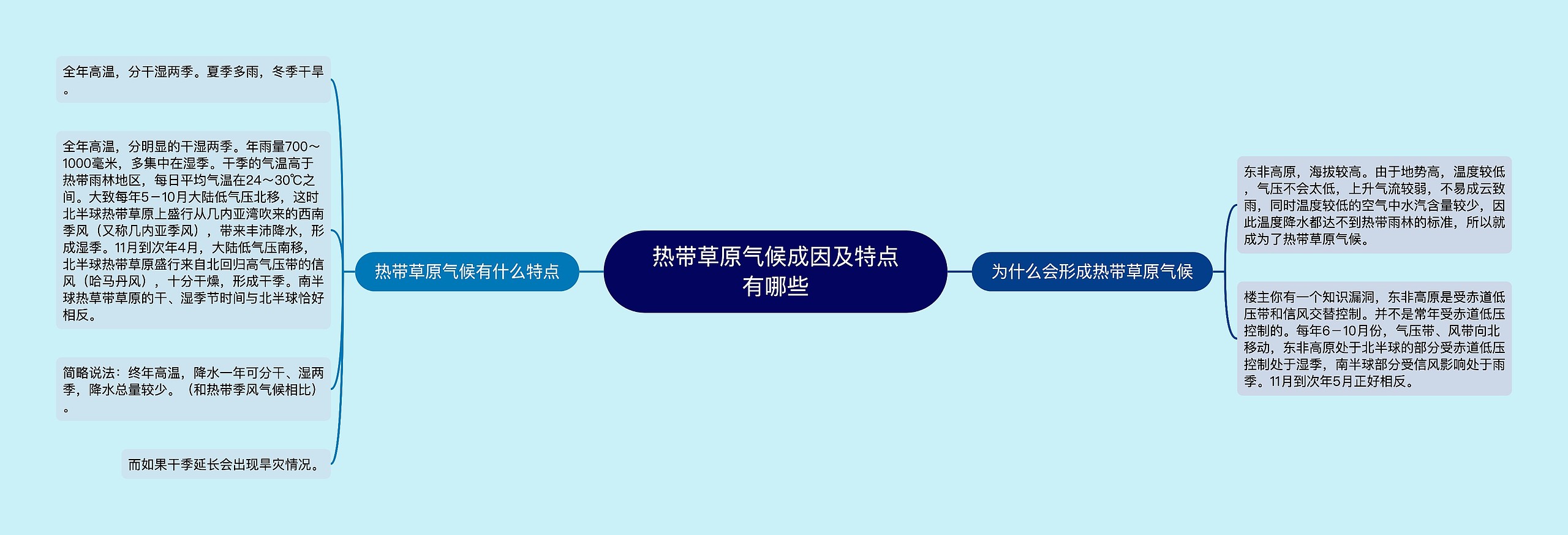 热带草原气候成因及特点有哪些思维导图