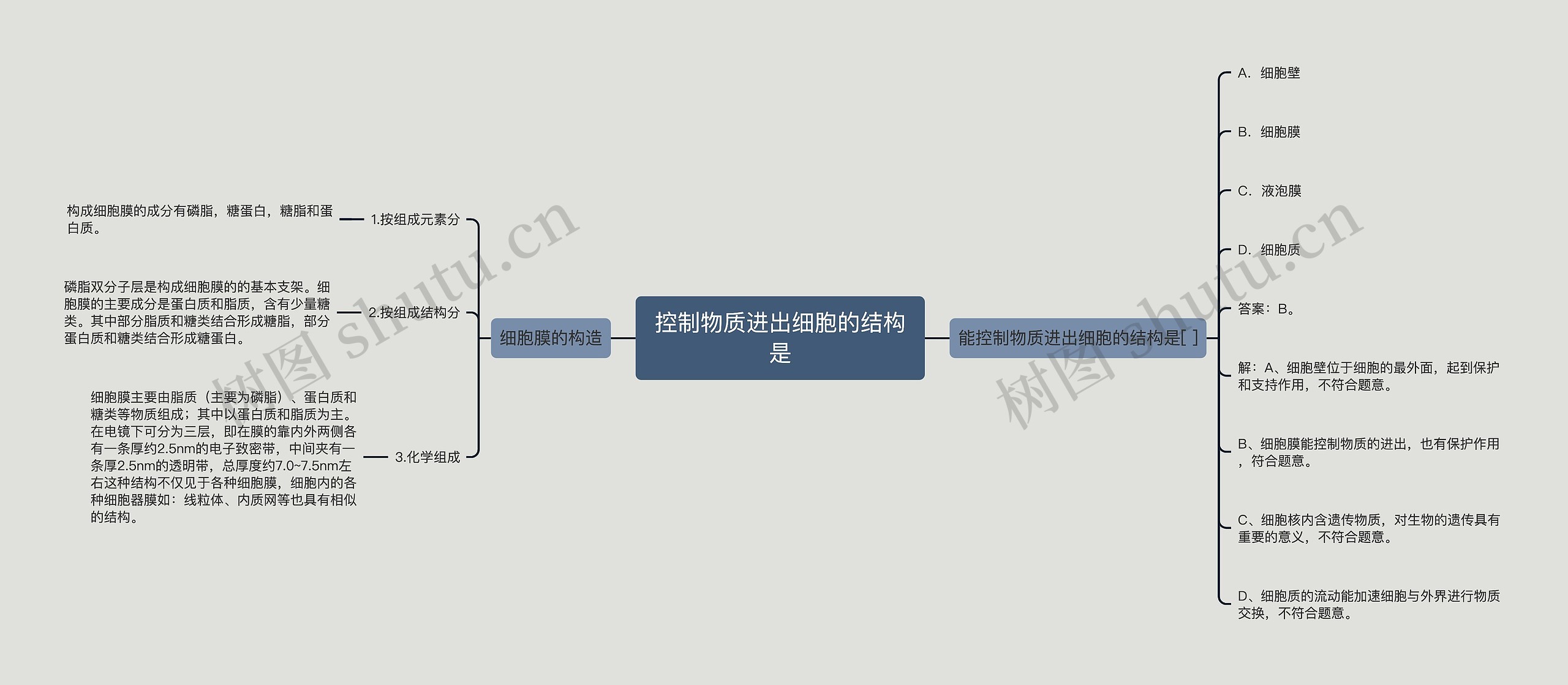 控制物质进出细胞的结构是思维导图