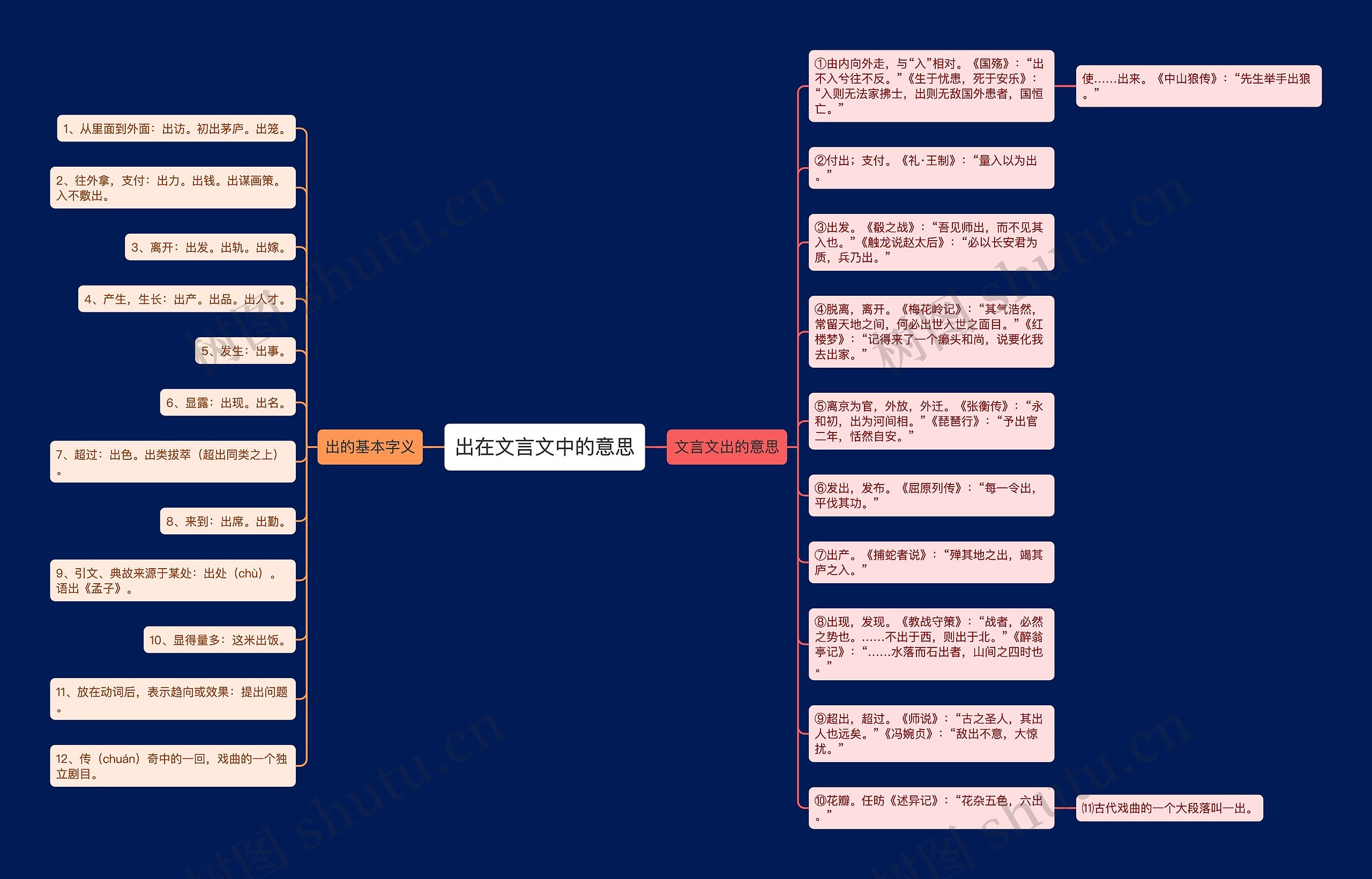 出在文言文中的意思思维导图