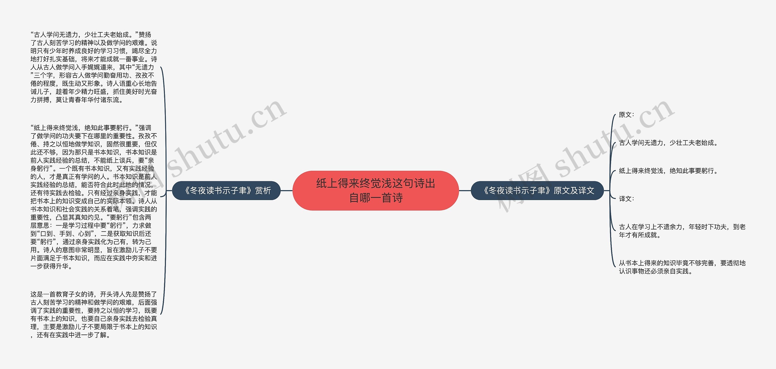纸上得来终觉浅这句诗出自哪一首诗思维导图高清图 纸上得来终觉浅这句诗出自哪一首诗思维导图