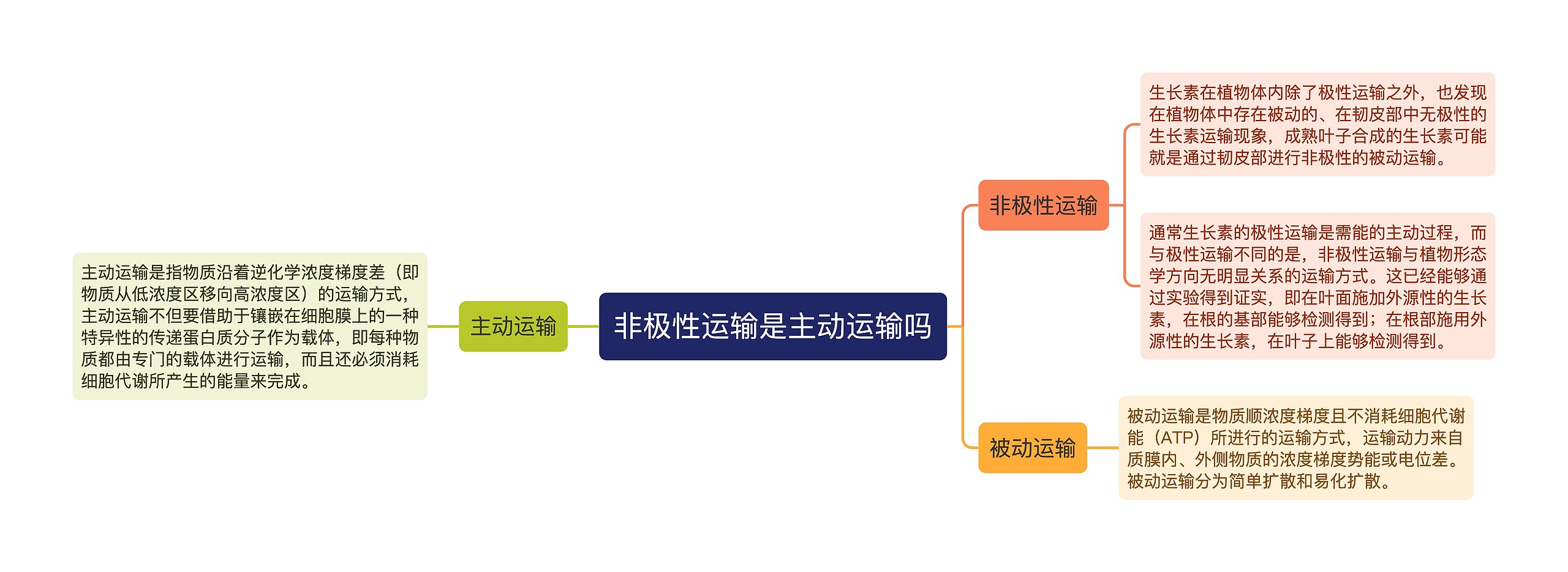 非极性运输是主动运输吗