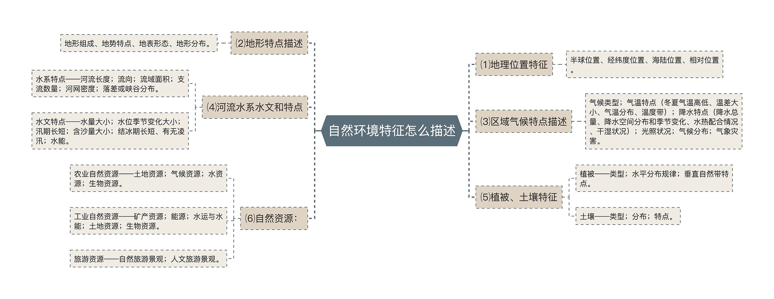 自然环境特征怎么描述