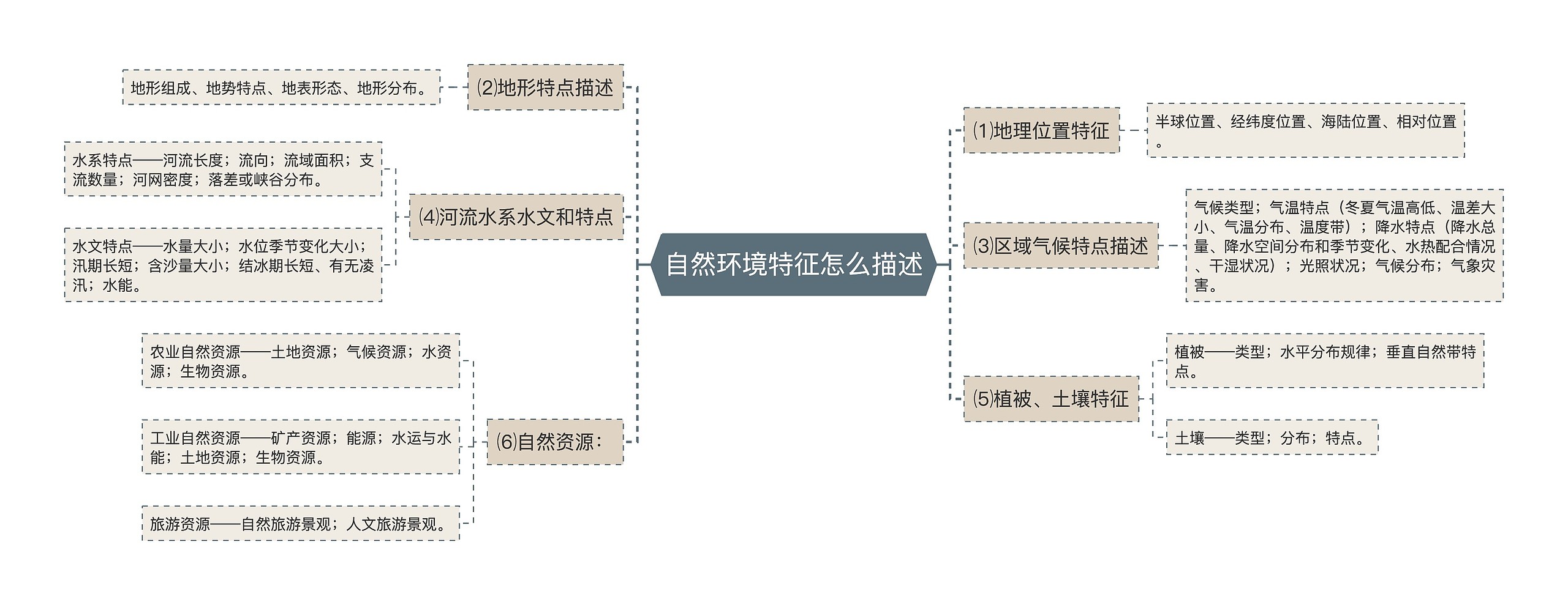 自然环境特征怎么描述思维导图