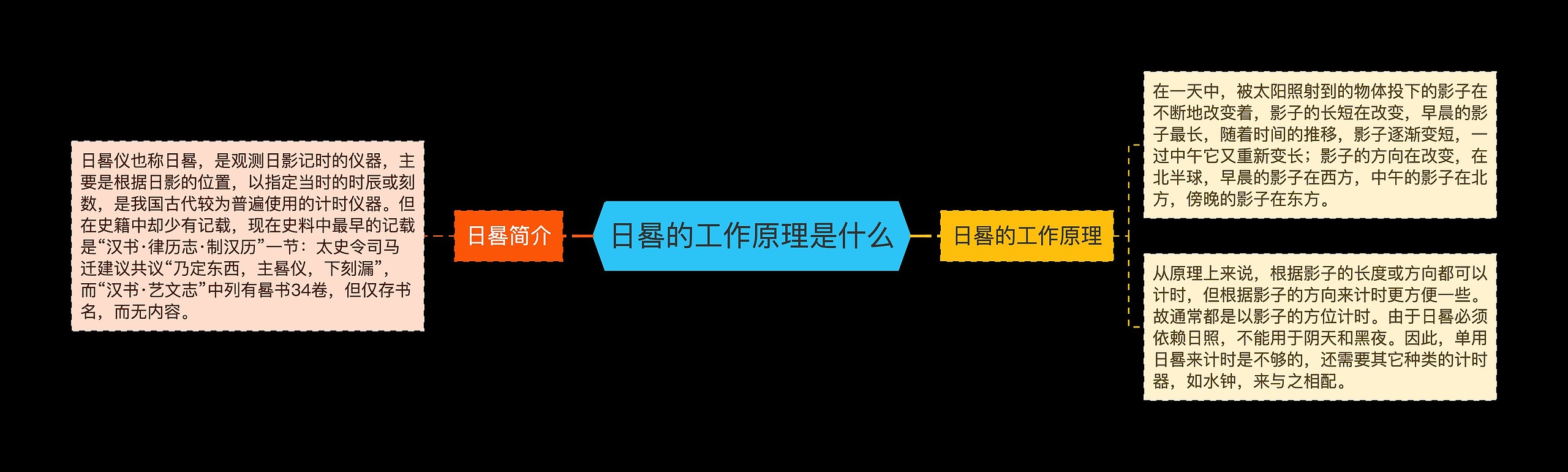 日晷的工作原理是什么思维导图