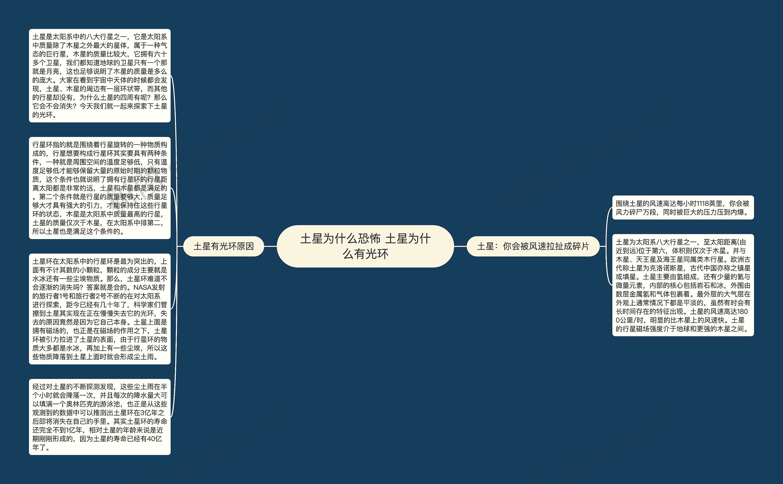 土星为什么恐怖 土星为什么有光环思维导图