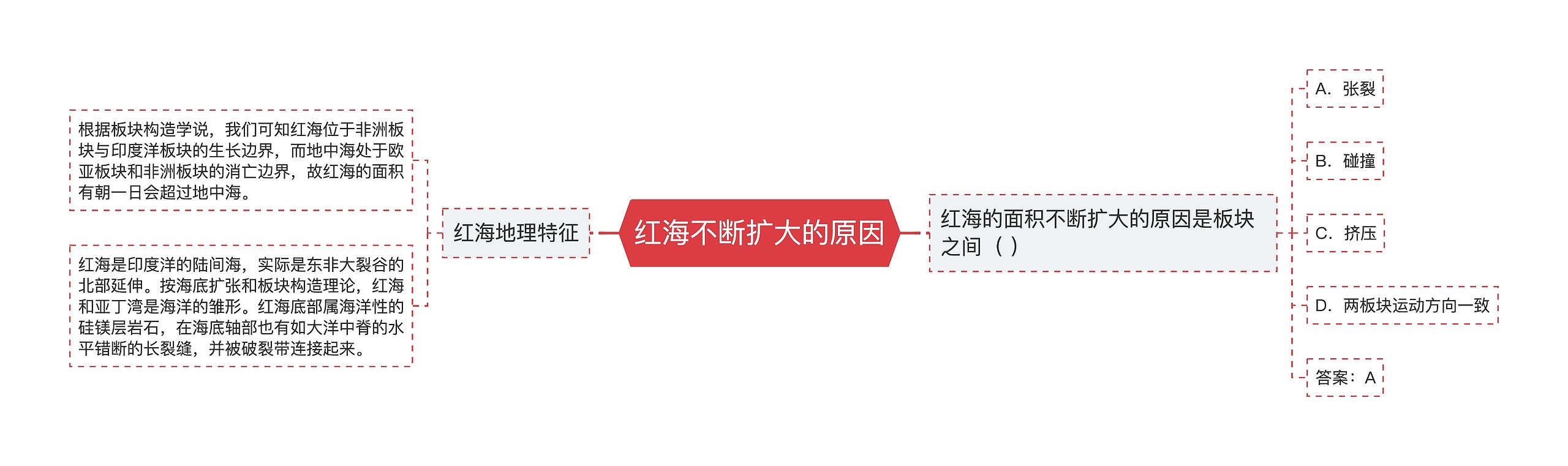 红海不断扩大的原因