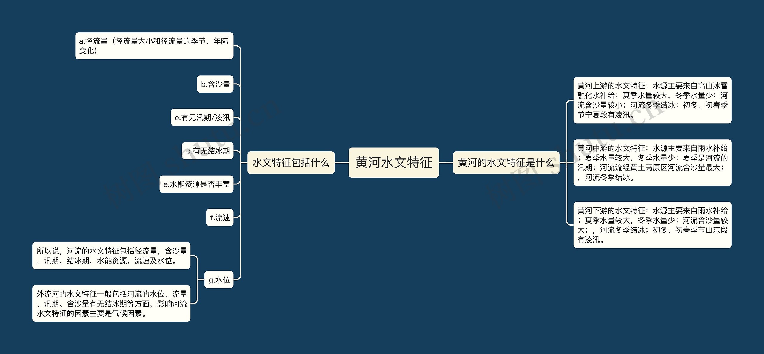 黄河水文特征思维导图