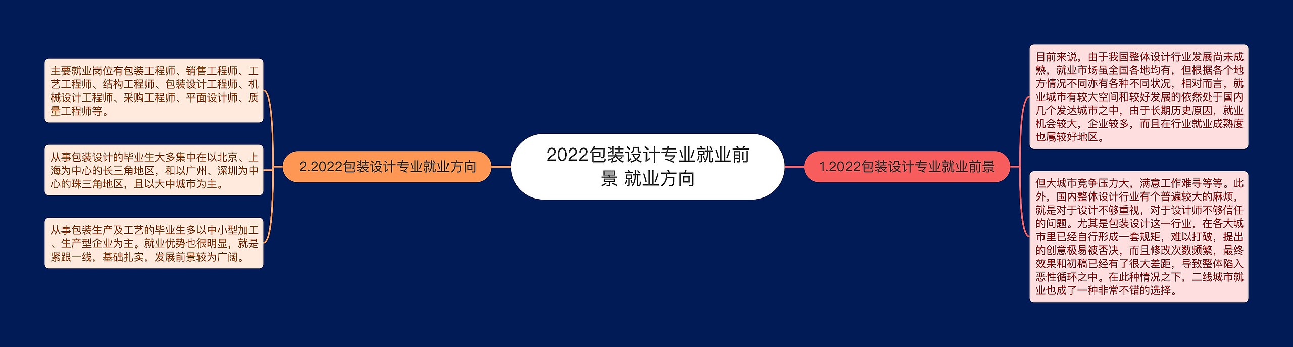 2022包装设计专业就业前景 就业方向思维导图