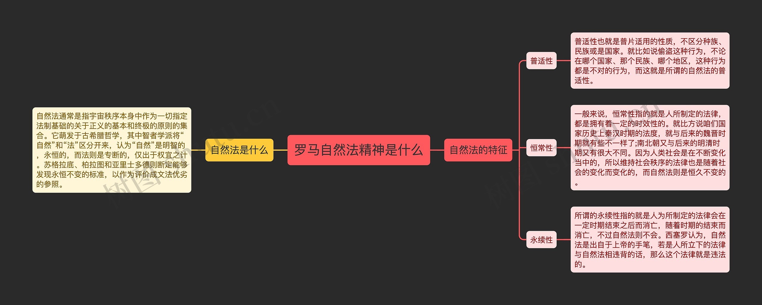 罗马自然法精神是什么思维导图