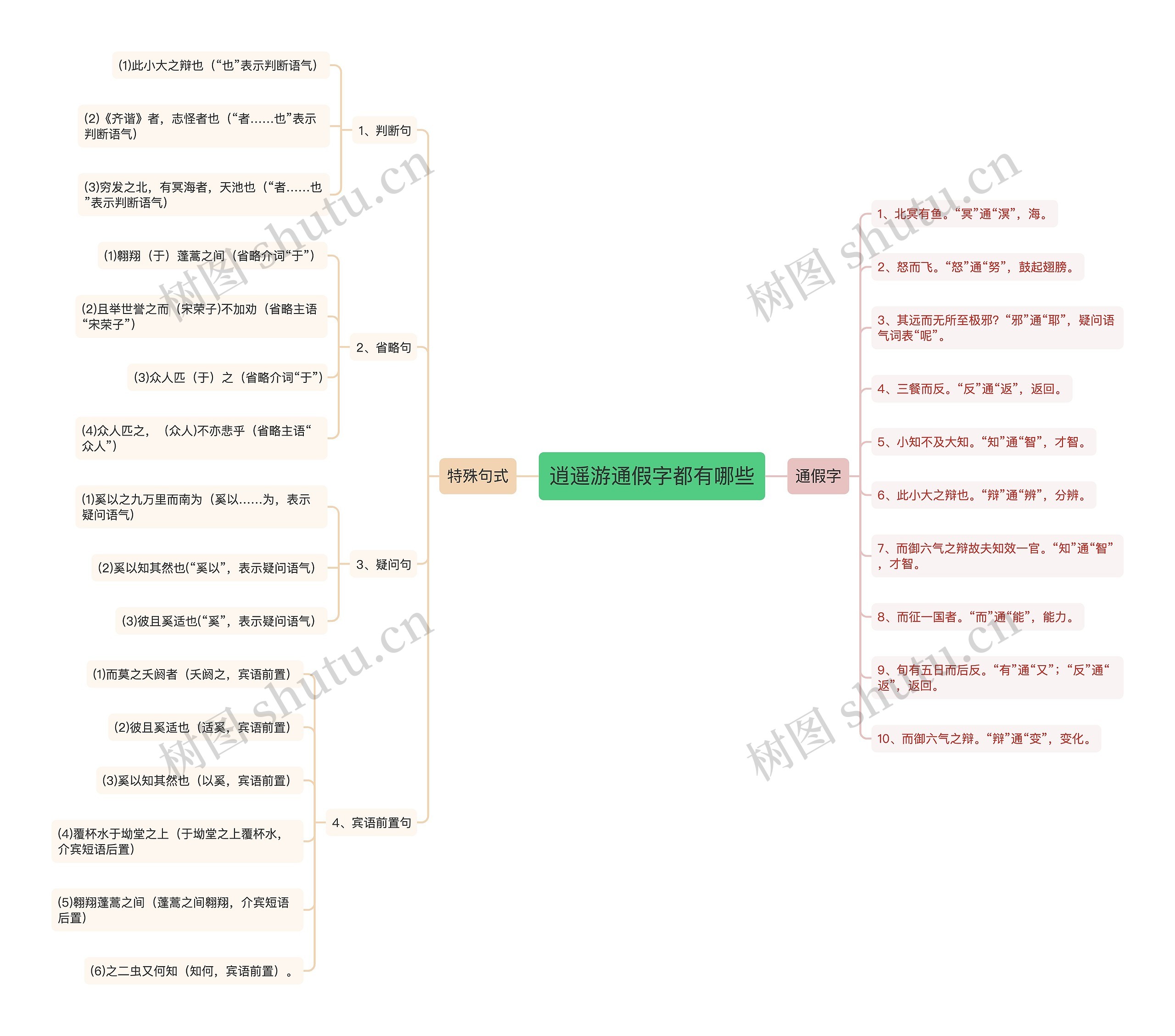 逍遥游通假字都有哪些 逍遥游通假字都有哪些
