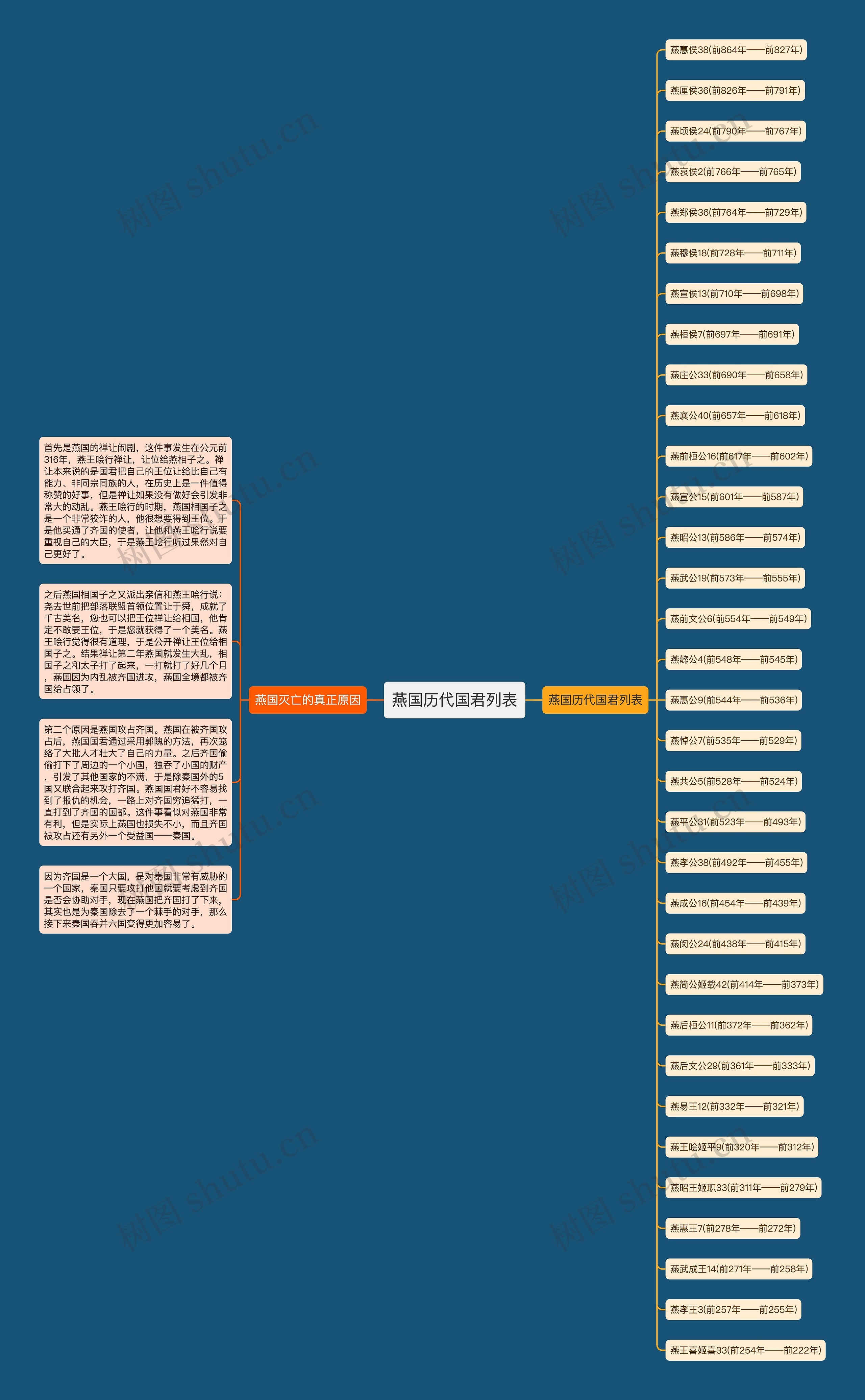 燕国历代国君列表思维导图