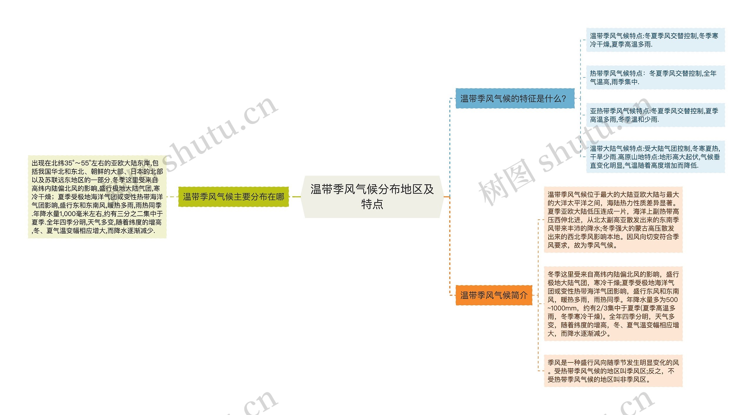 温带季风气候分布地区及特点思维导图